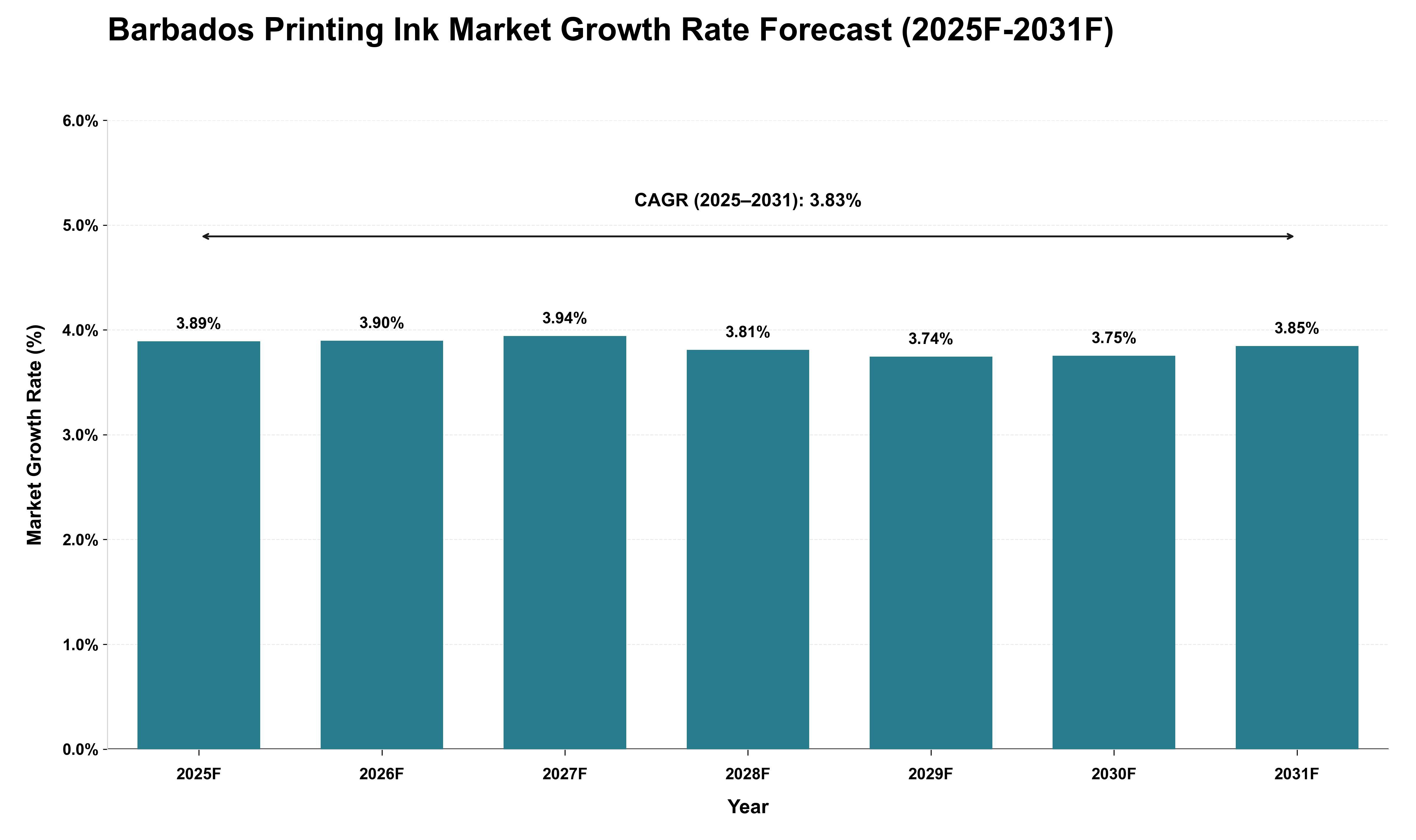 Barbados Printing Ink Market Growth Rate Analysis (2025 - 2031)