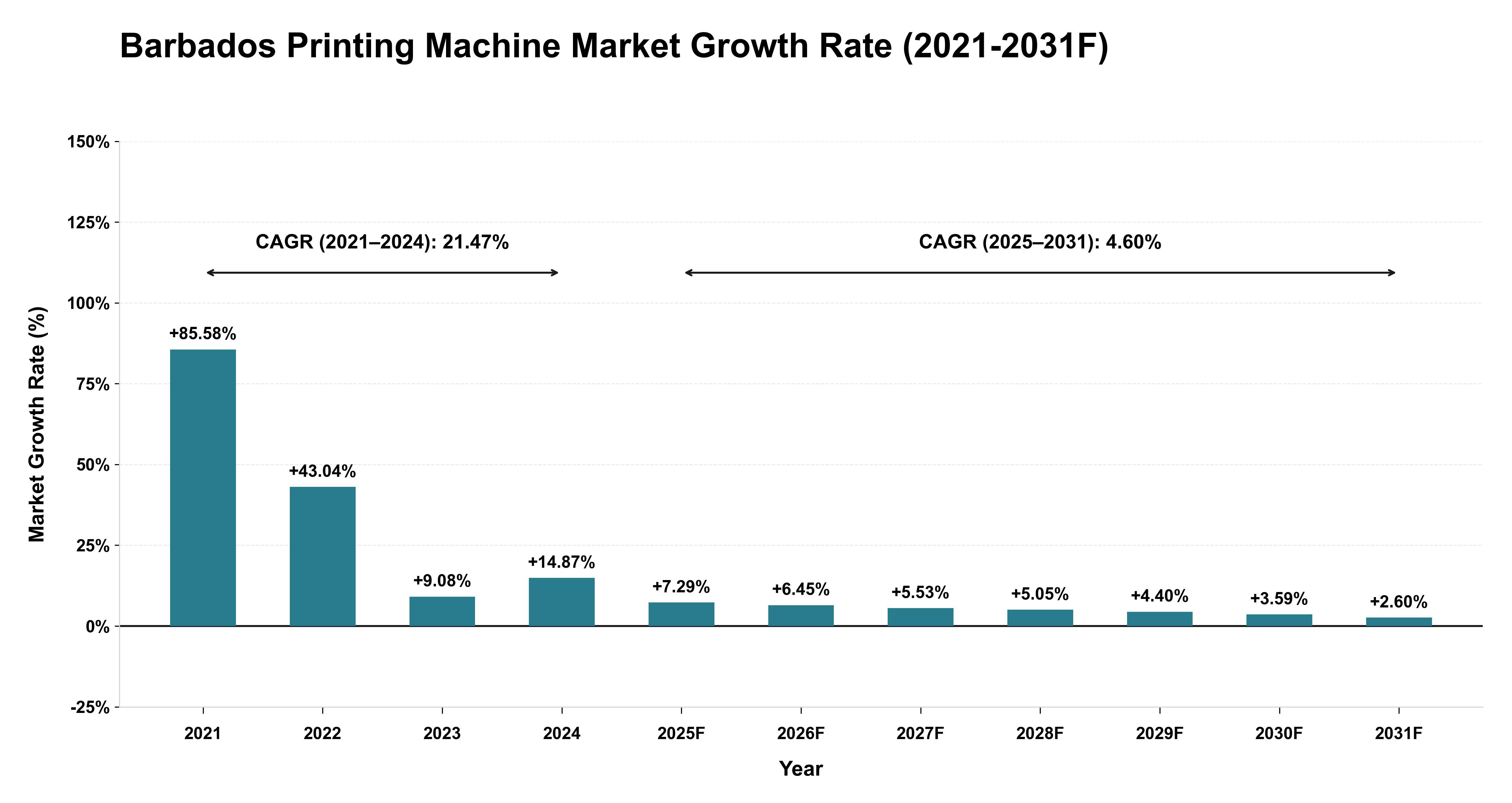Barbados Printing Machine Market Year-wise Growth Rate (2021-2031F)