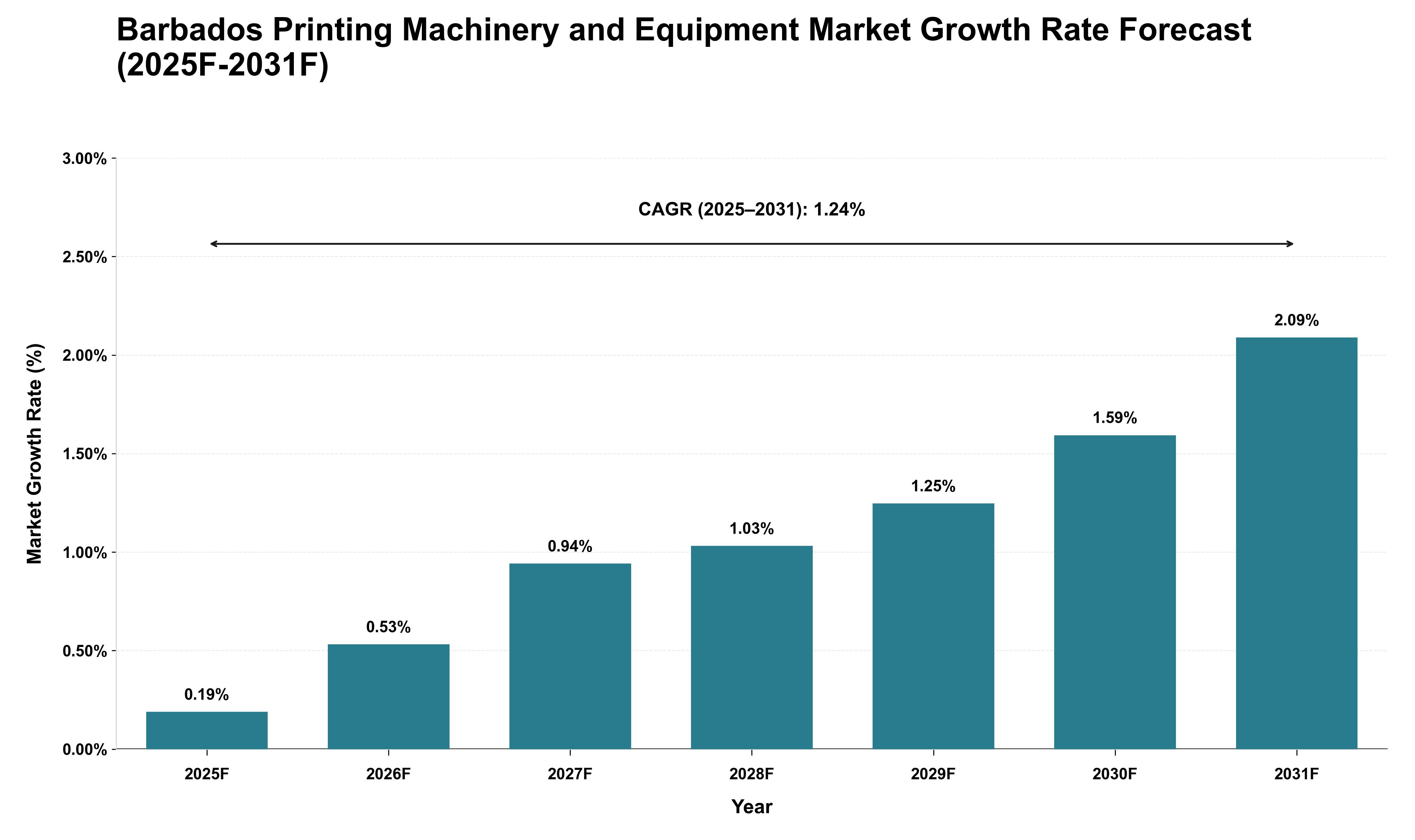 Barbados Printing Machinery and Equipment Market Growth Rate Analysis (2025 - 2031)