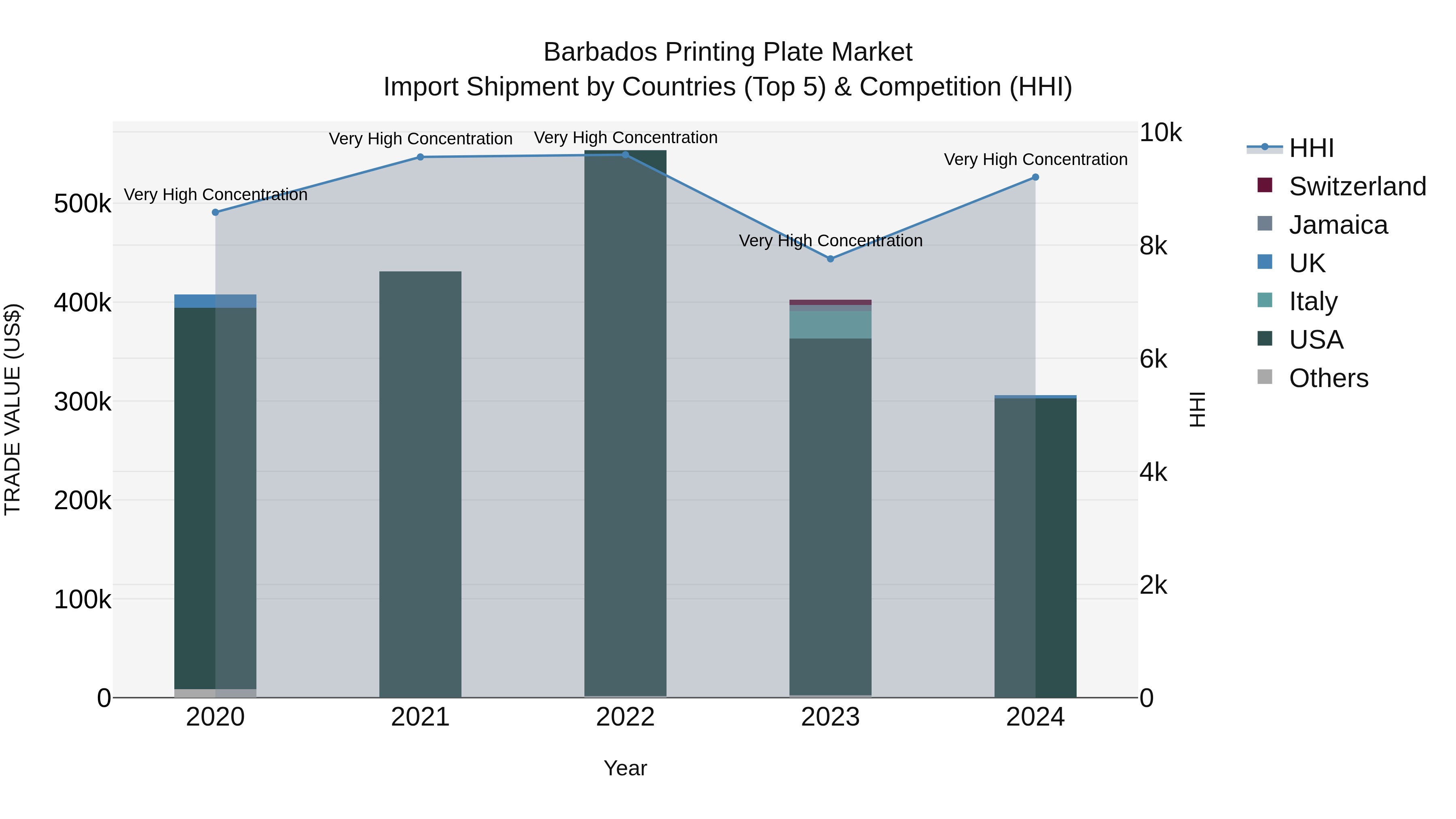 Barbados Printing Plate Market Top 5 Importing Countries and Market Competition (HHI) Analysis