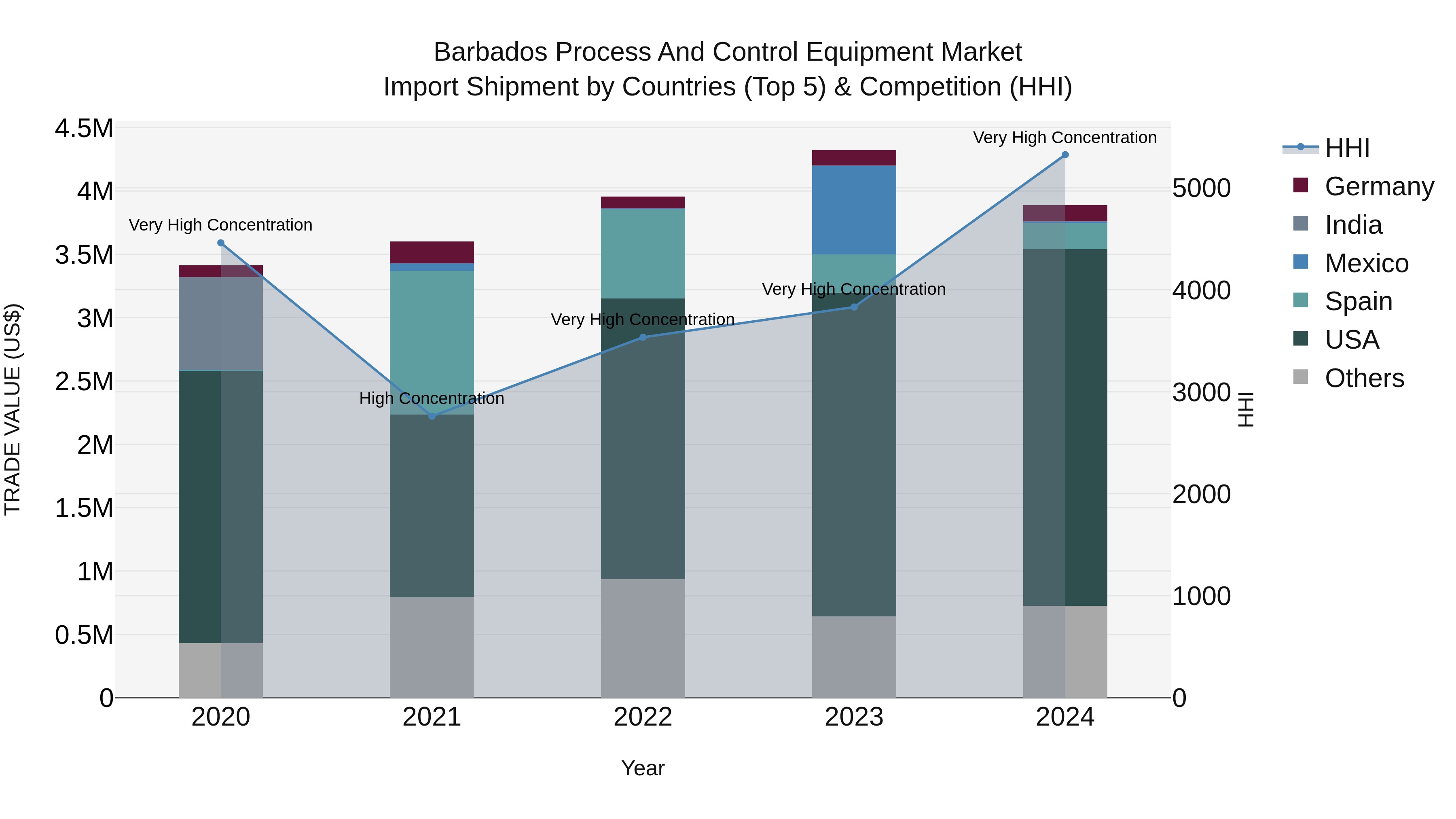 Barbados Process and Control Equipment Market Top 5 Importing Countries and Market Competition (HHI) Analysis