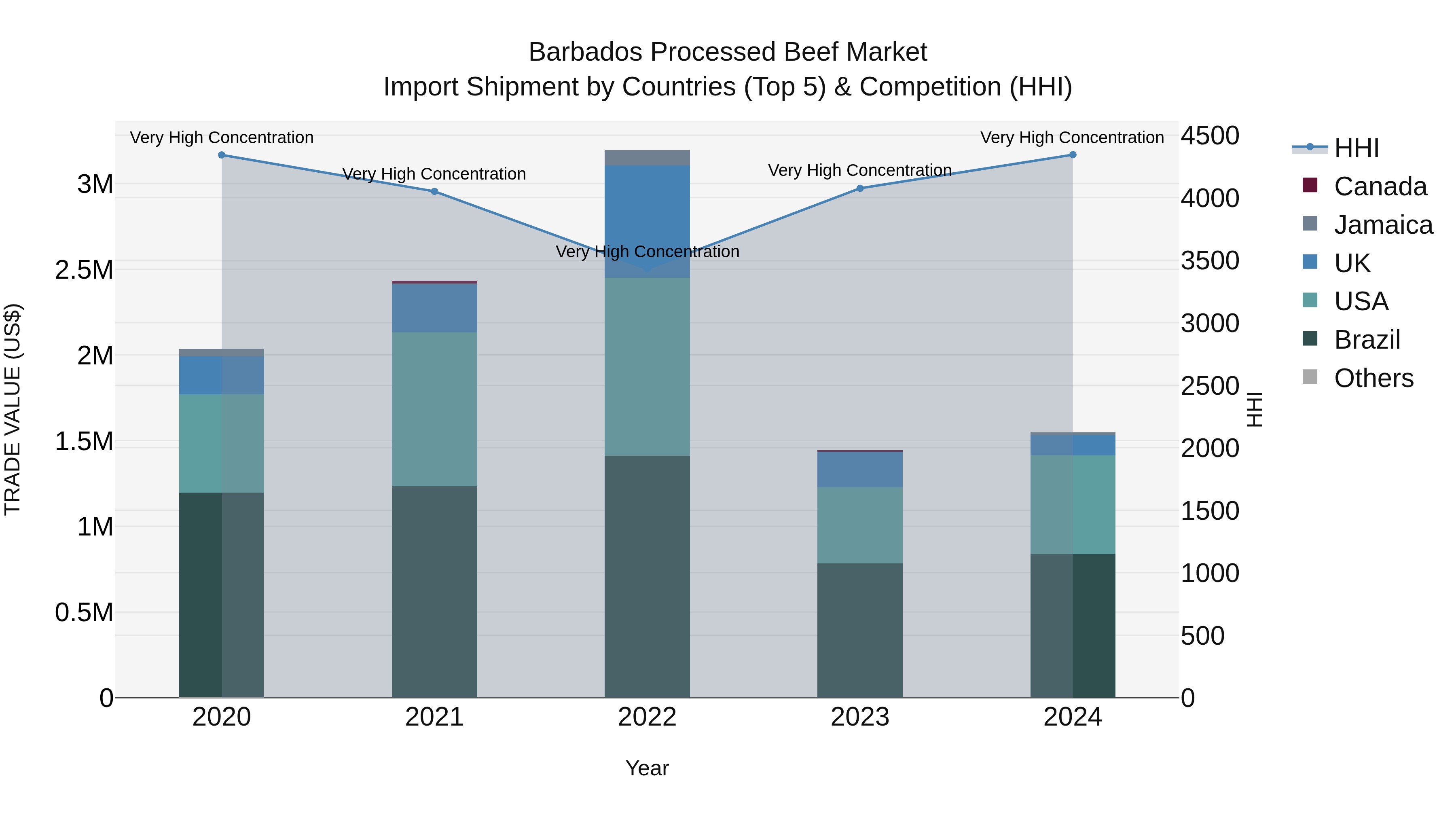 Barbados Processed Beef Market Top 5 Importing Countries and Market Competition (HHI) Analysis