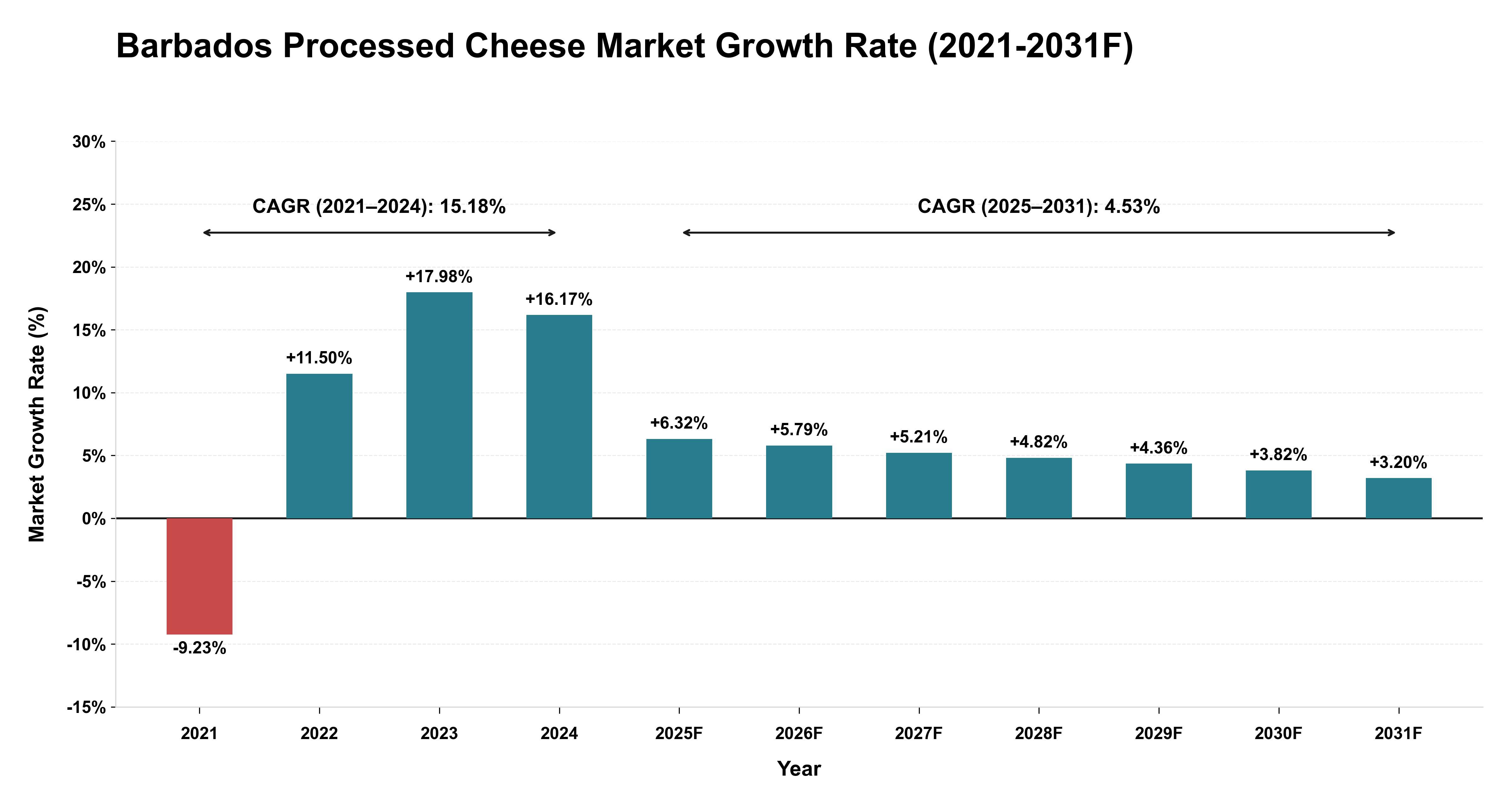 Barbados Processed Cheese Market Year-wise Growth Rate (2021-2031F)