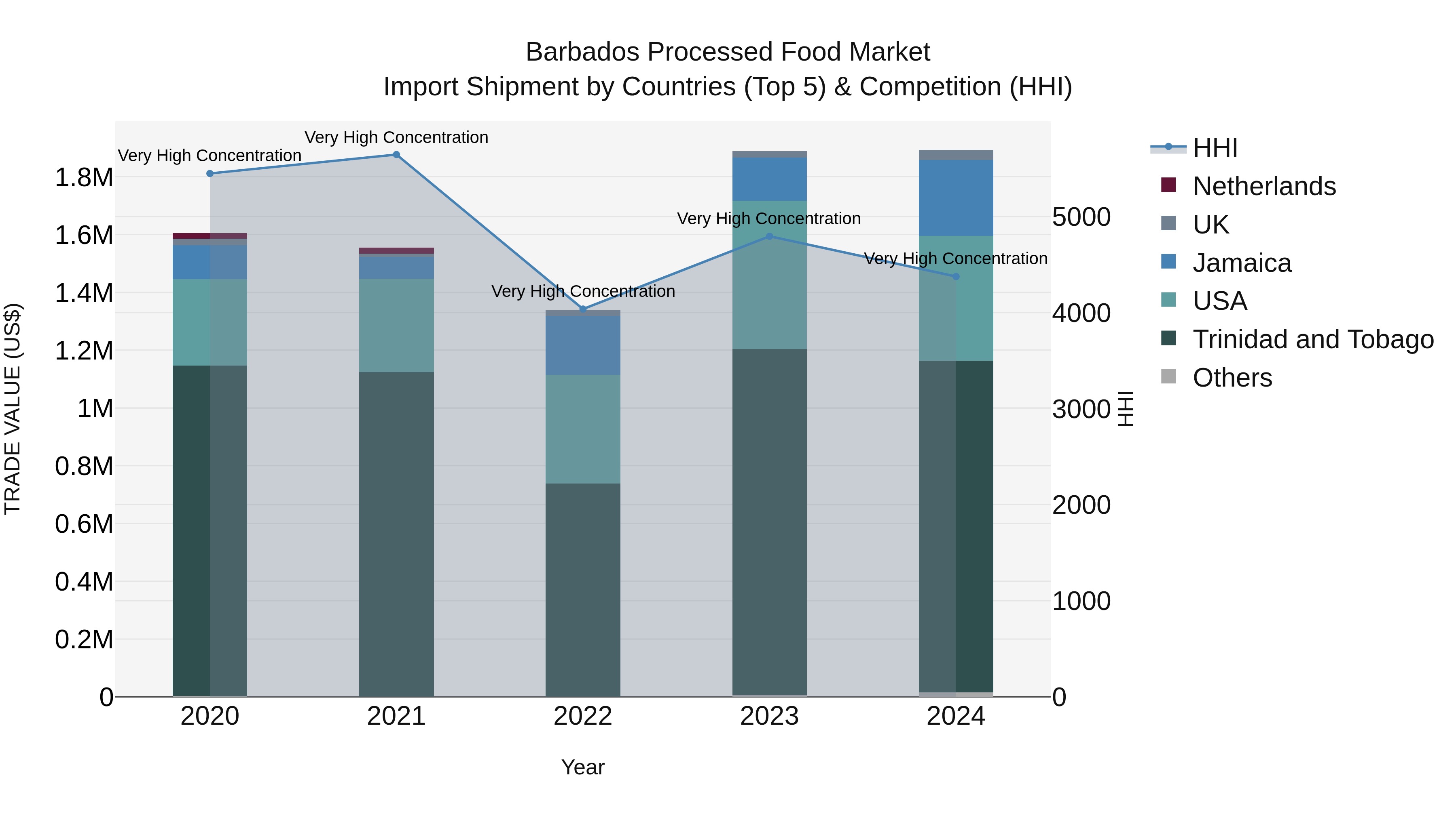 Barbados Processed Food Market Top 5 Importing Countries and Market Competition (HHI) Analysis