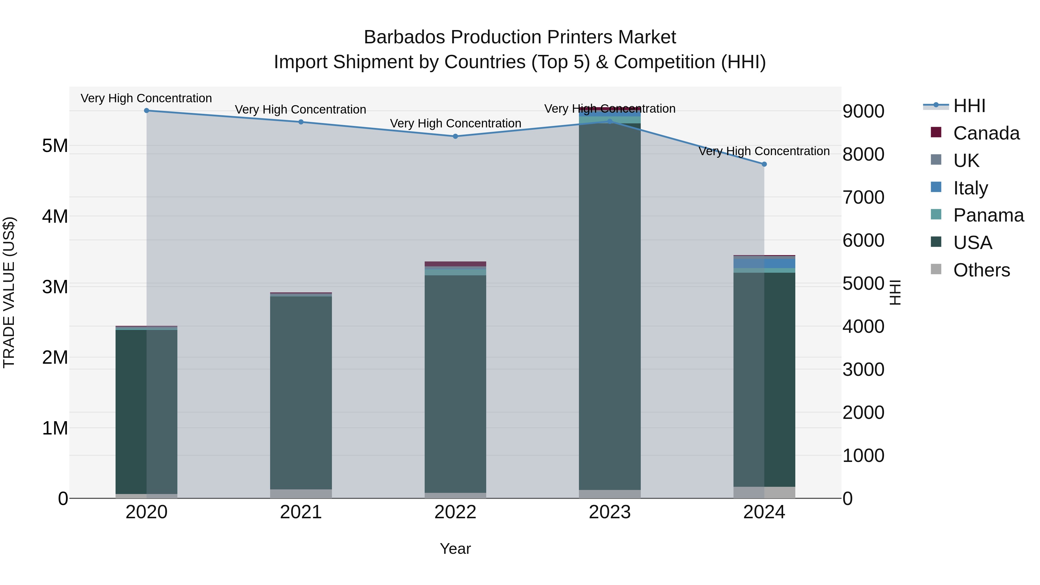 Barbados Production Printers Market Top 5 Importing Countries and Market Competition (HHI) Analysis