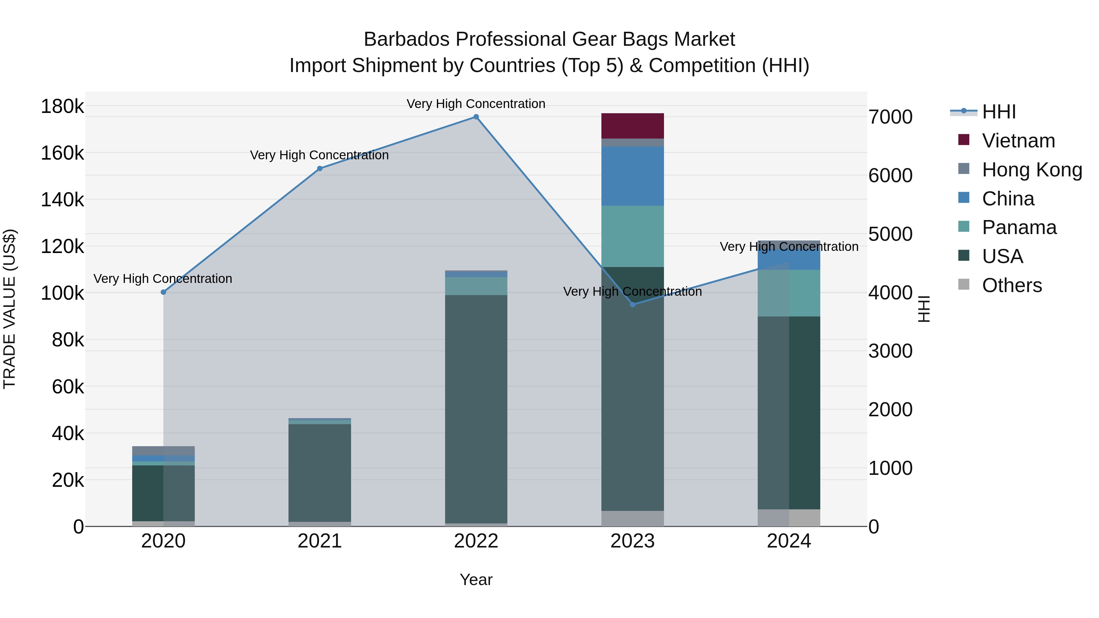 Barbados Professional Gear Bags Market Top 5 Importing Countries and Market Competition (HHI) Analysis