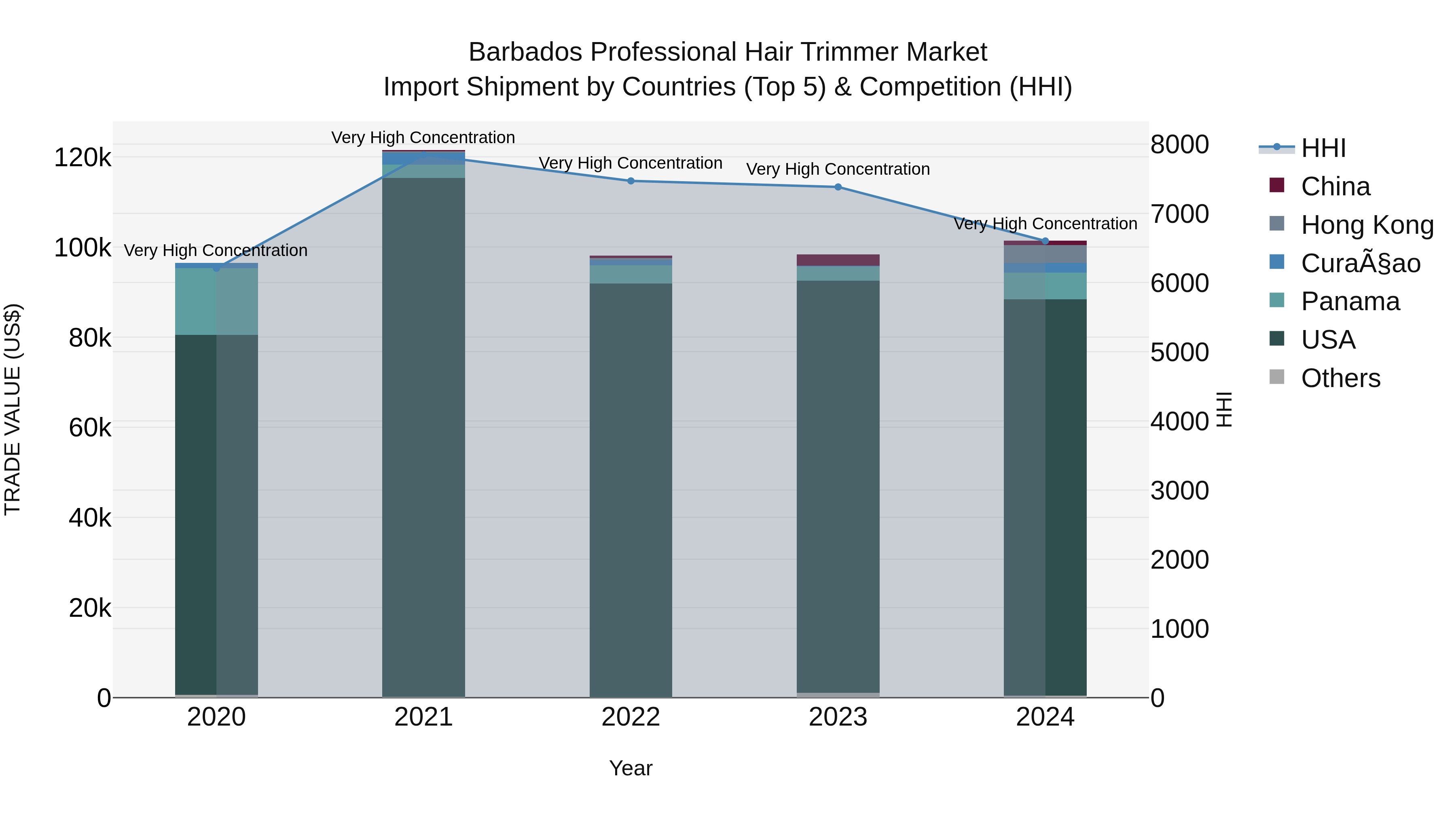 Barbados Professional Hair Trimmer Market Top 5 Importing Countries and Market Competition (HHI) Analysis
