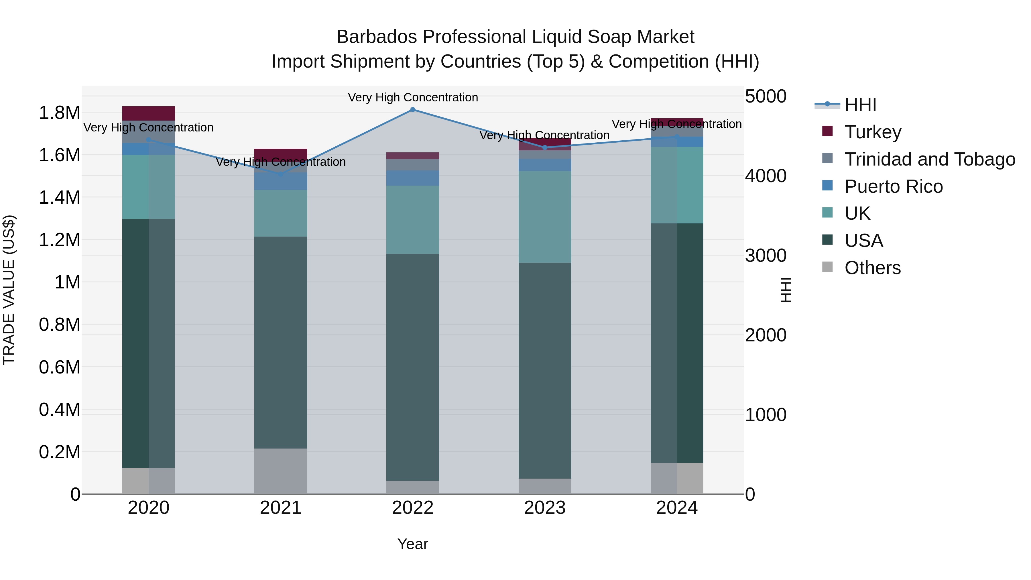 Barbados Professional Liquid Soap Market Top 5 Importing Countries and Market Competition (HHI) Analysis