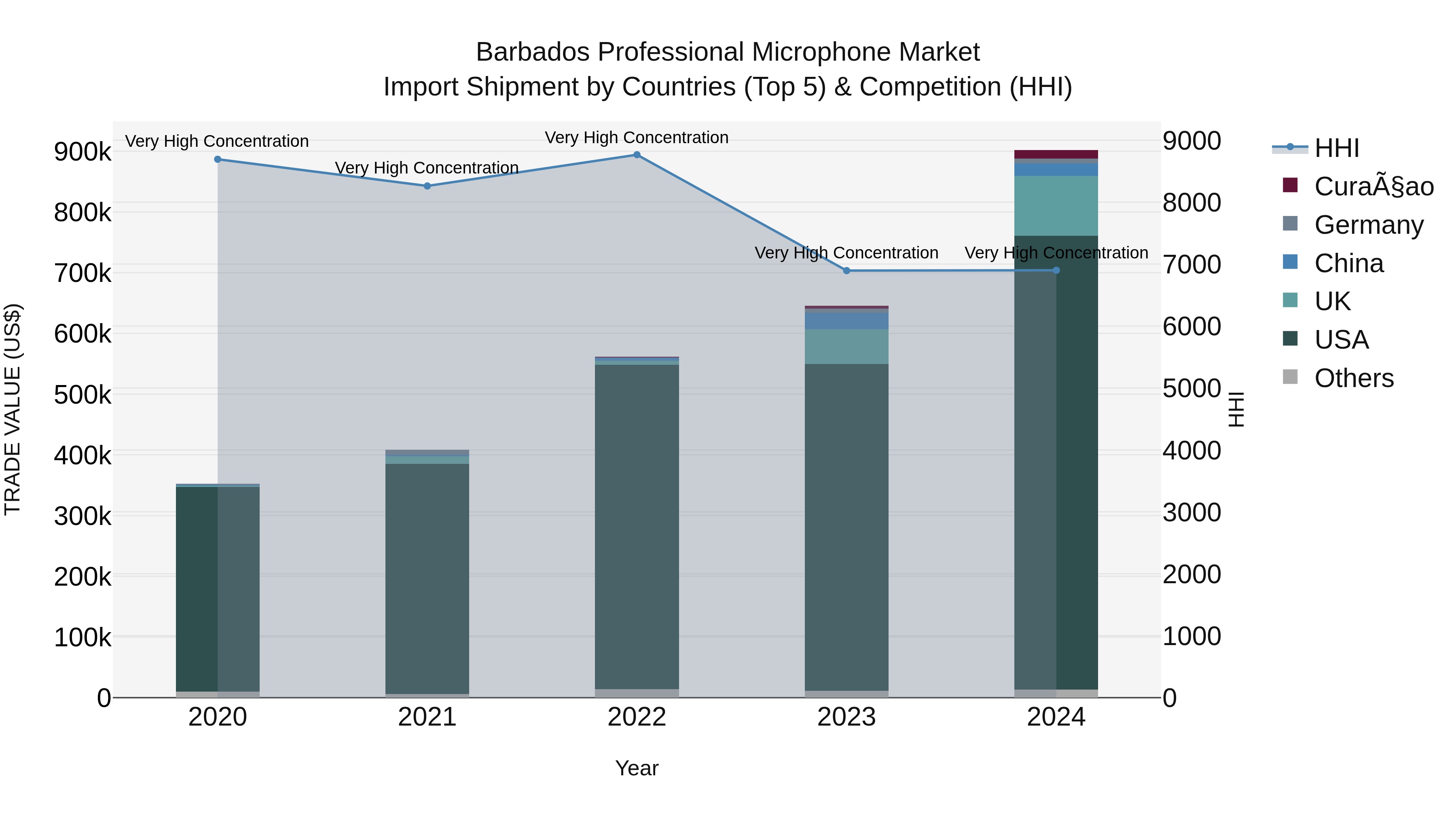 Barbados Professional Microphone Market Top 5 Importing Countries and Market Competition (HHI) Analysis