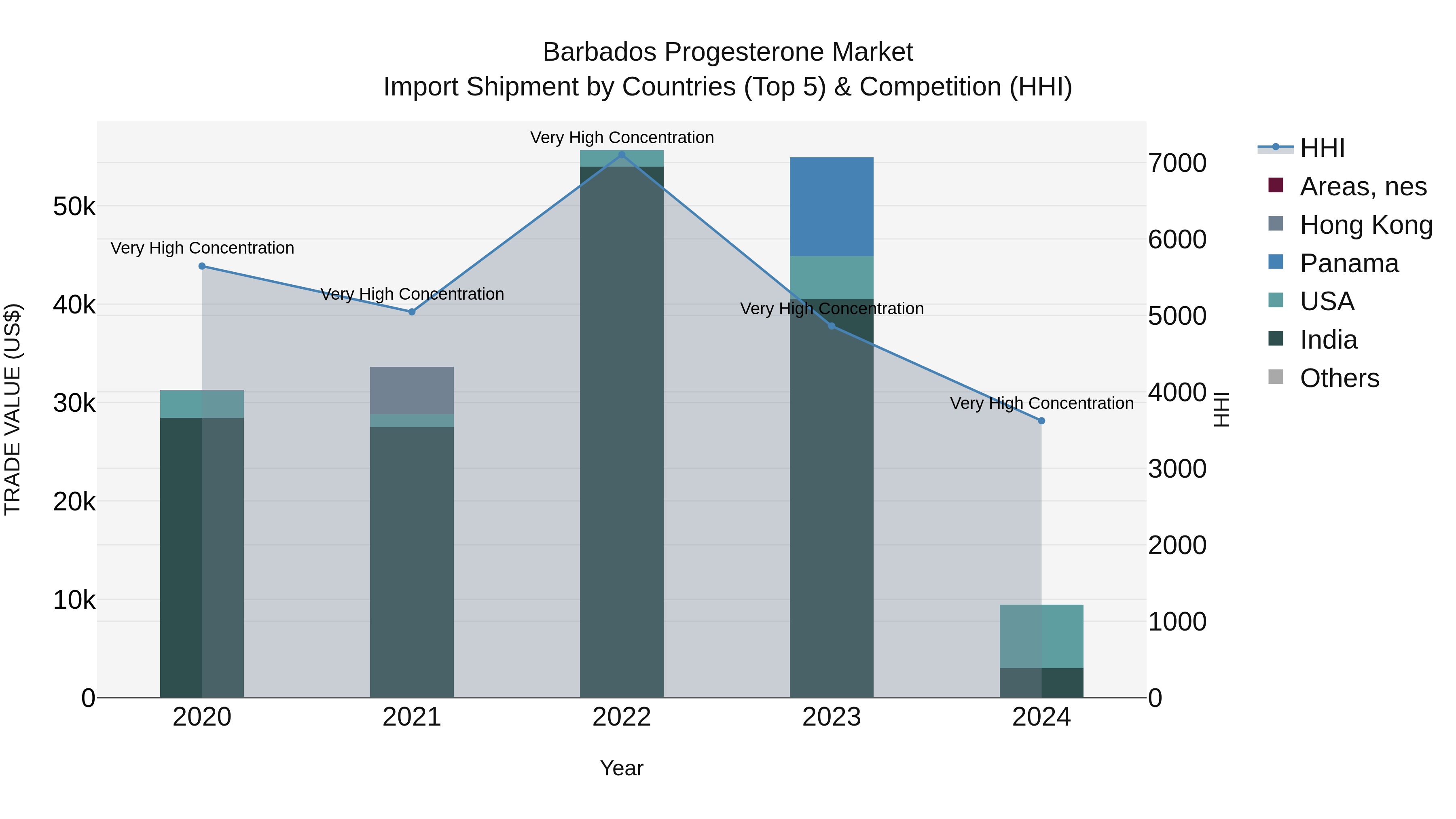 Barbados Progesterone Market Top 5 Importing Countries and Market Competition (HHI) Analysis