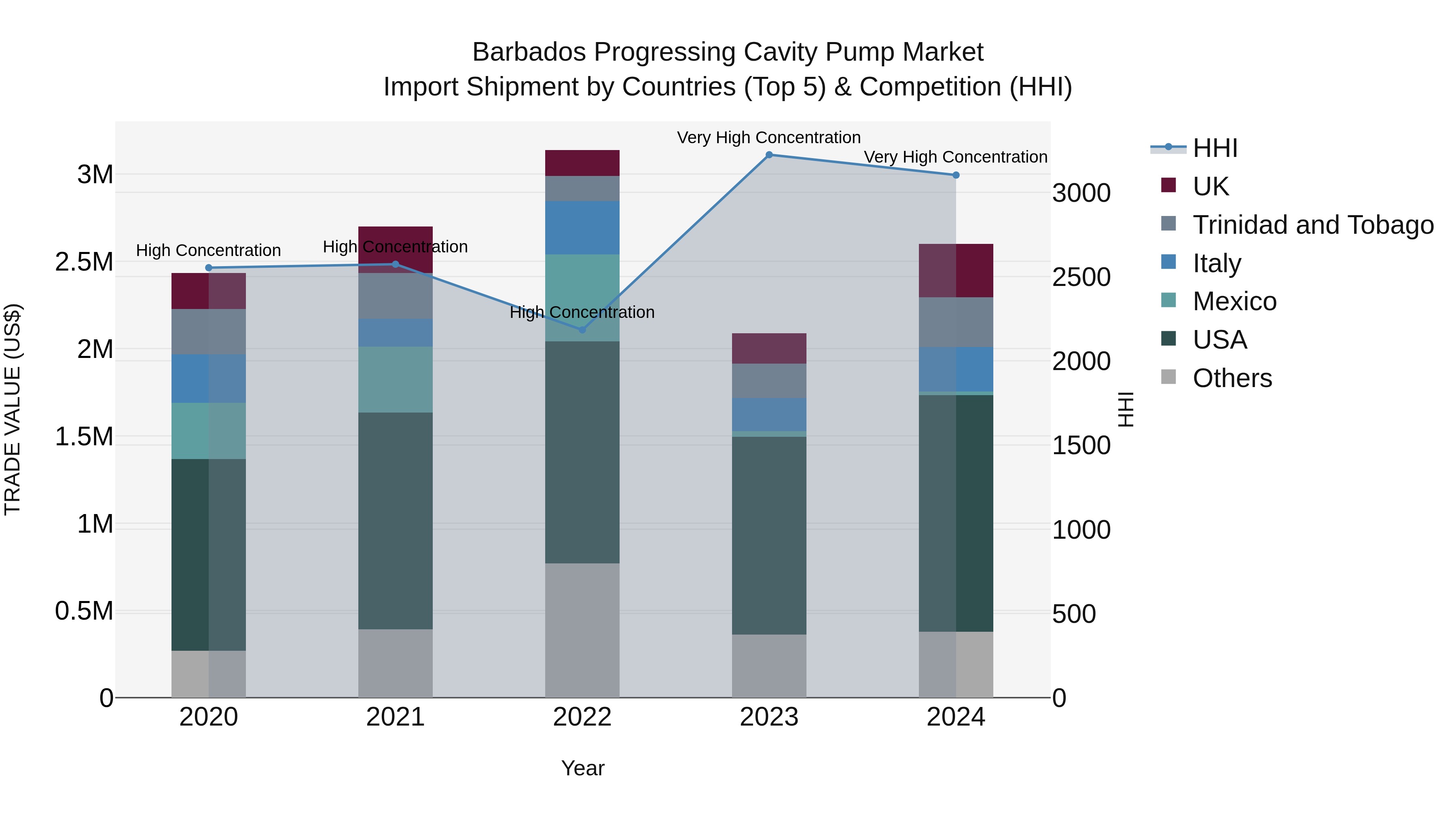 Barbados Progressing Cavity Pump Market Top 5 Importing Countries and Market Competition (HHI) Analysis