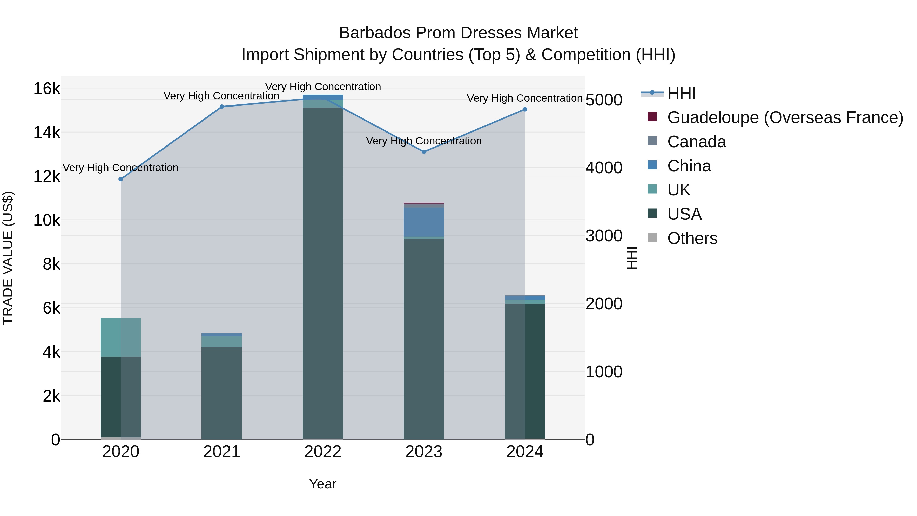 Barbados Prom Dresses Market Top 5 Importing Countries and Market Competition (HHI) Analysis