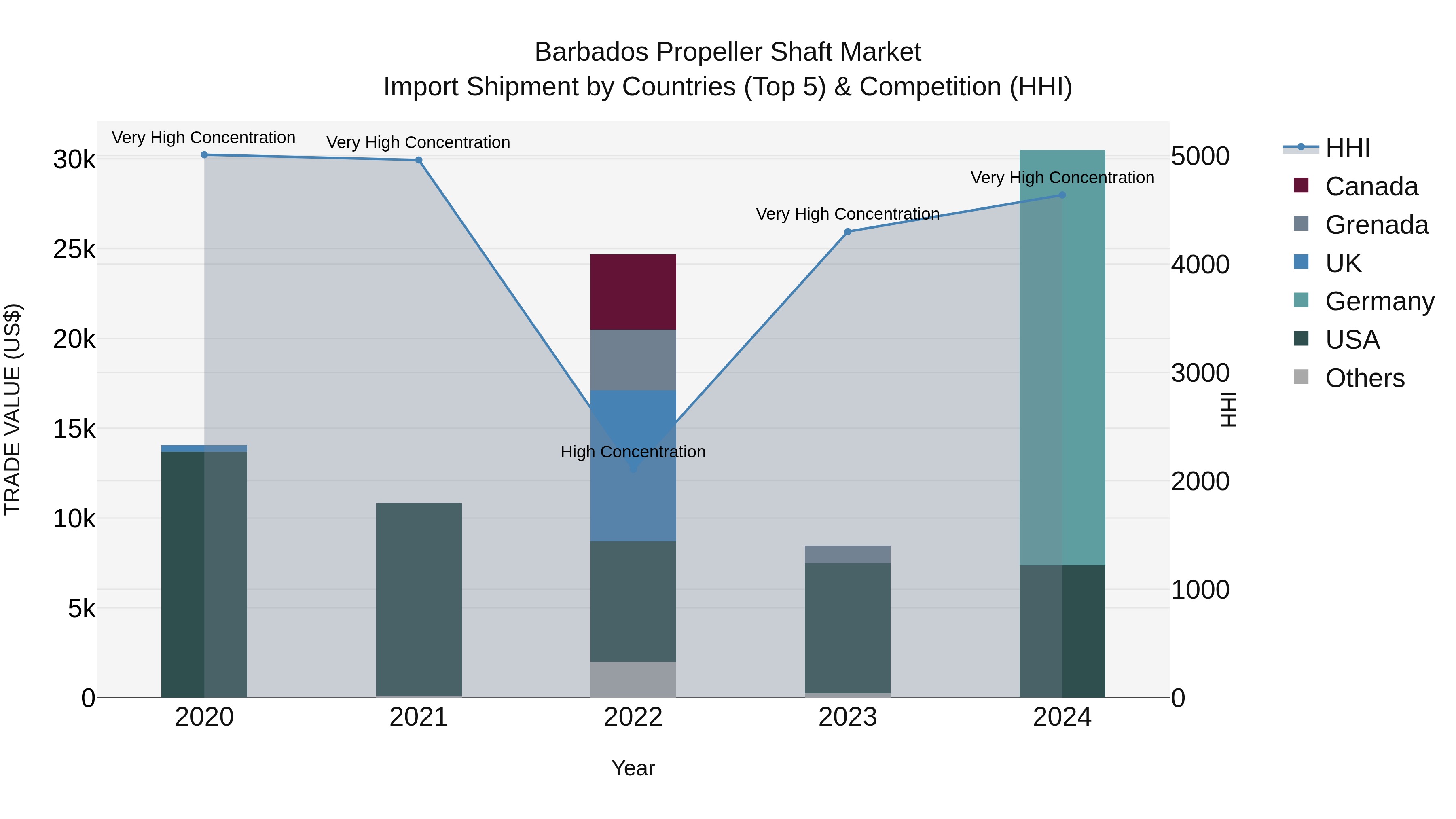 Barbados Propeller Shaft Market Top 5 Importing Countries and Market Competition (HHI) Analysis