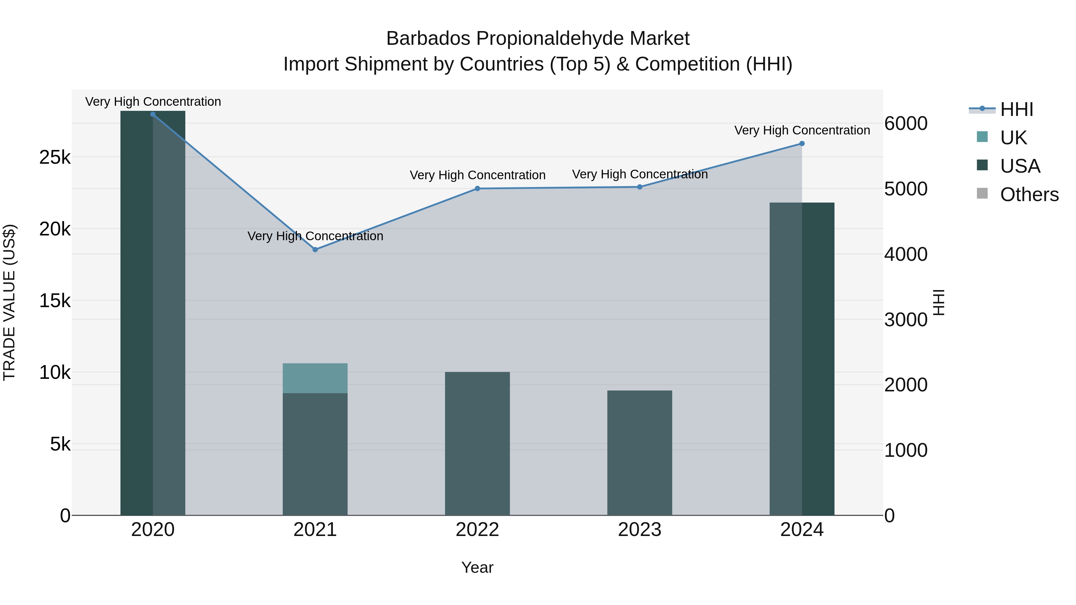 Barbados Propionaldehyde Market Top 5 Importing Countries and Market Competition (HHI) Analysis
