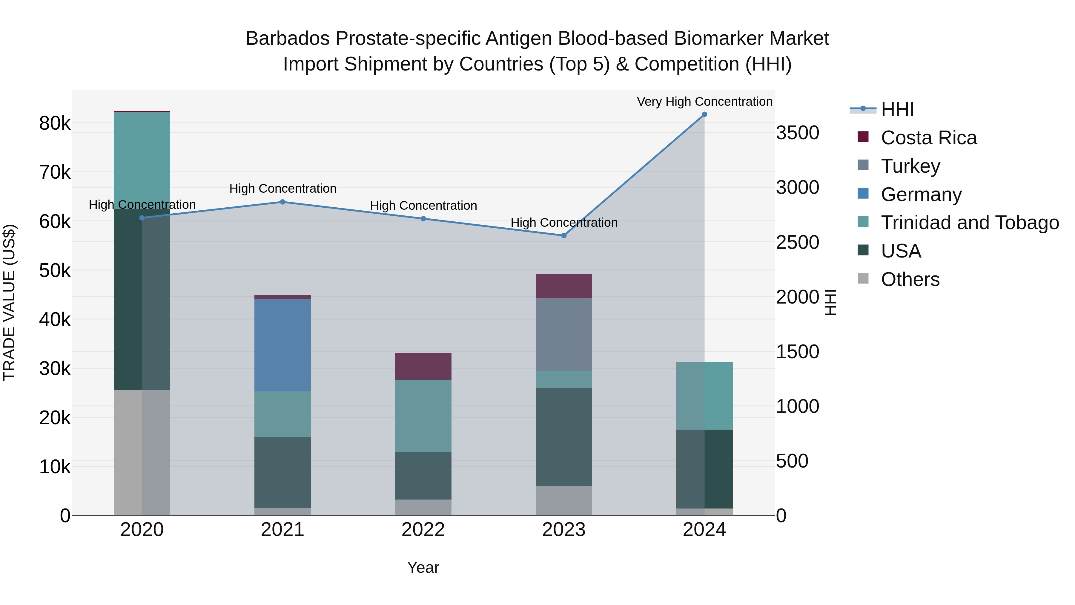 Barbados Prostate-specific Antigen Blood-based Biomarker Market Top 5 Importing Countries and Market Competition (HHI) Analysis