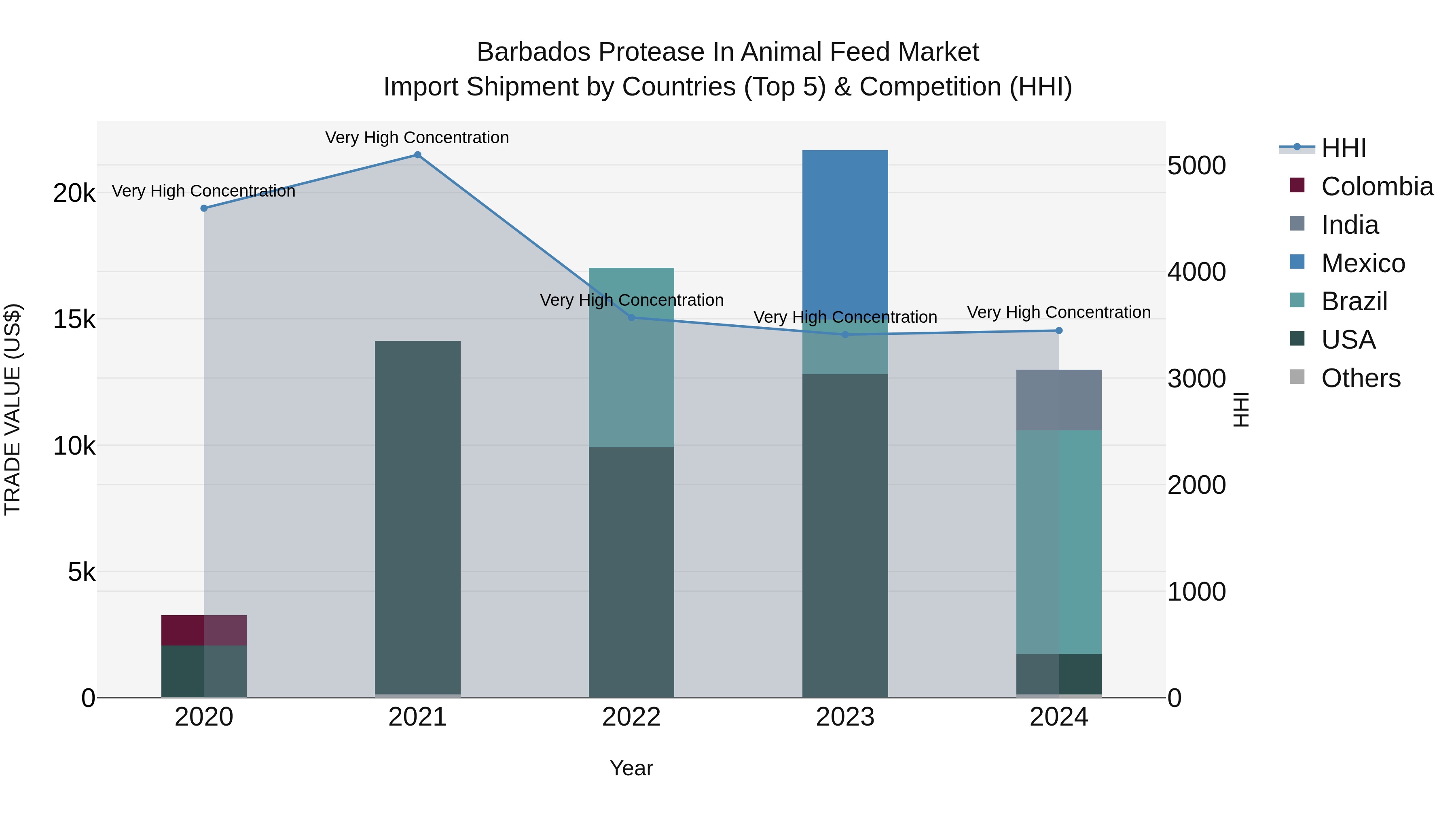Barbados Protease in Animal Feed Market Top 5 Importing Countries and Market Competition (HHI) Analysis