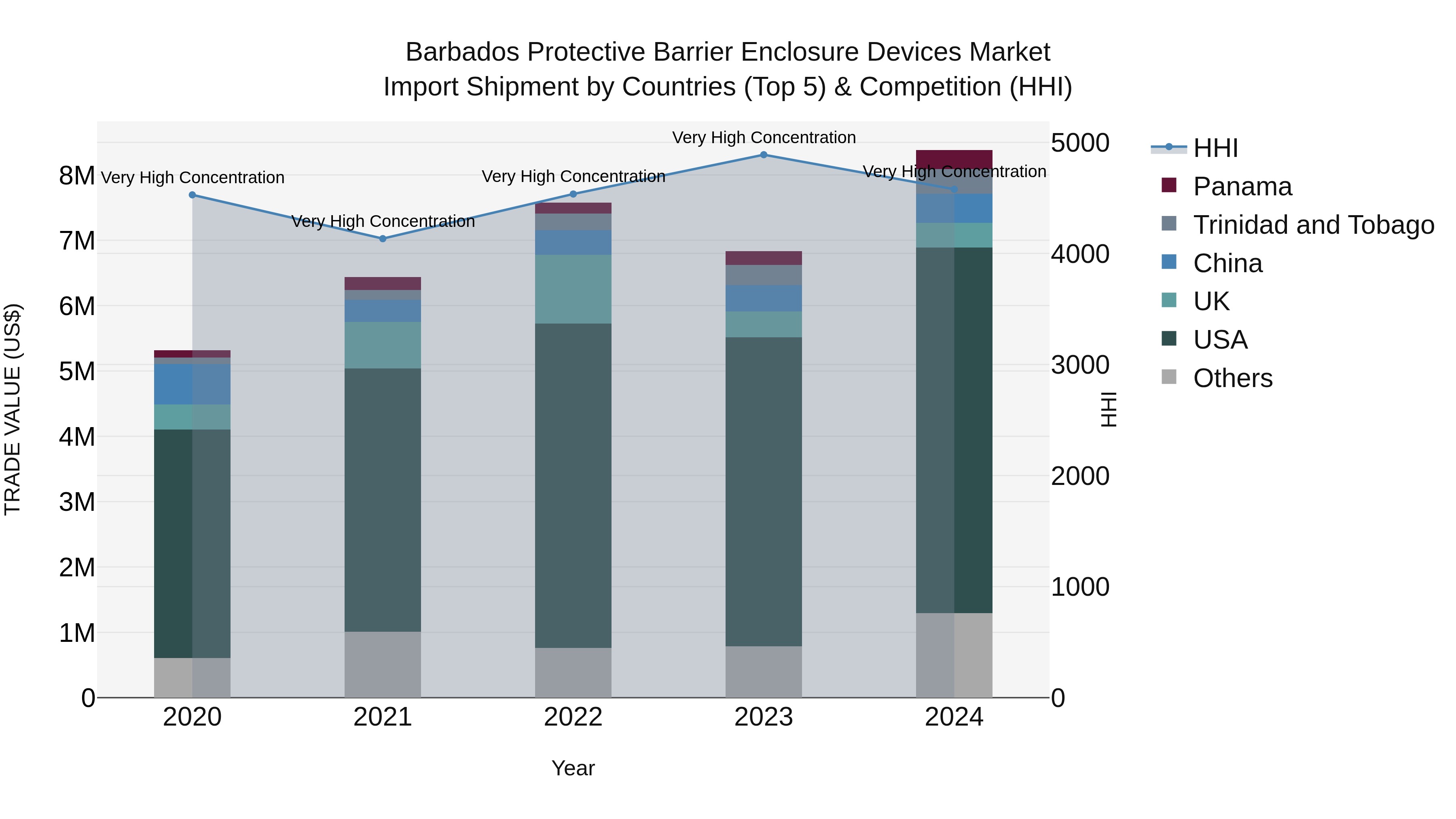 Barbados Protective Barrier Enclosure Devices Market Top 5 Importing Countries and Market Competition (HHI) Analysis