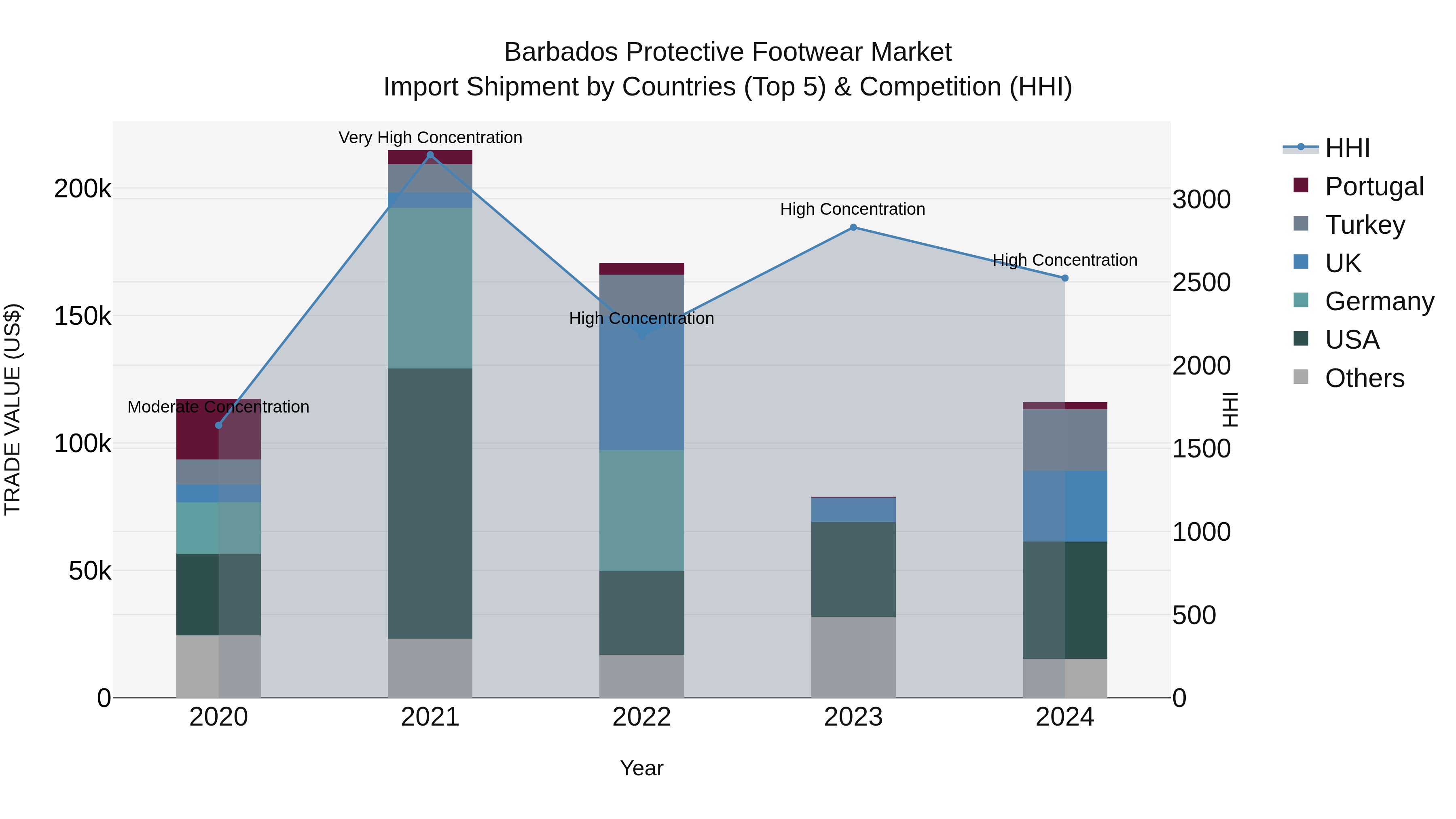 Barbados Protective Footwear Market Top 5 Importing Countries and Market Competition (HHI) Analysis