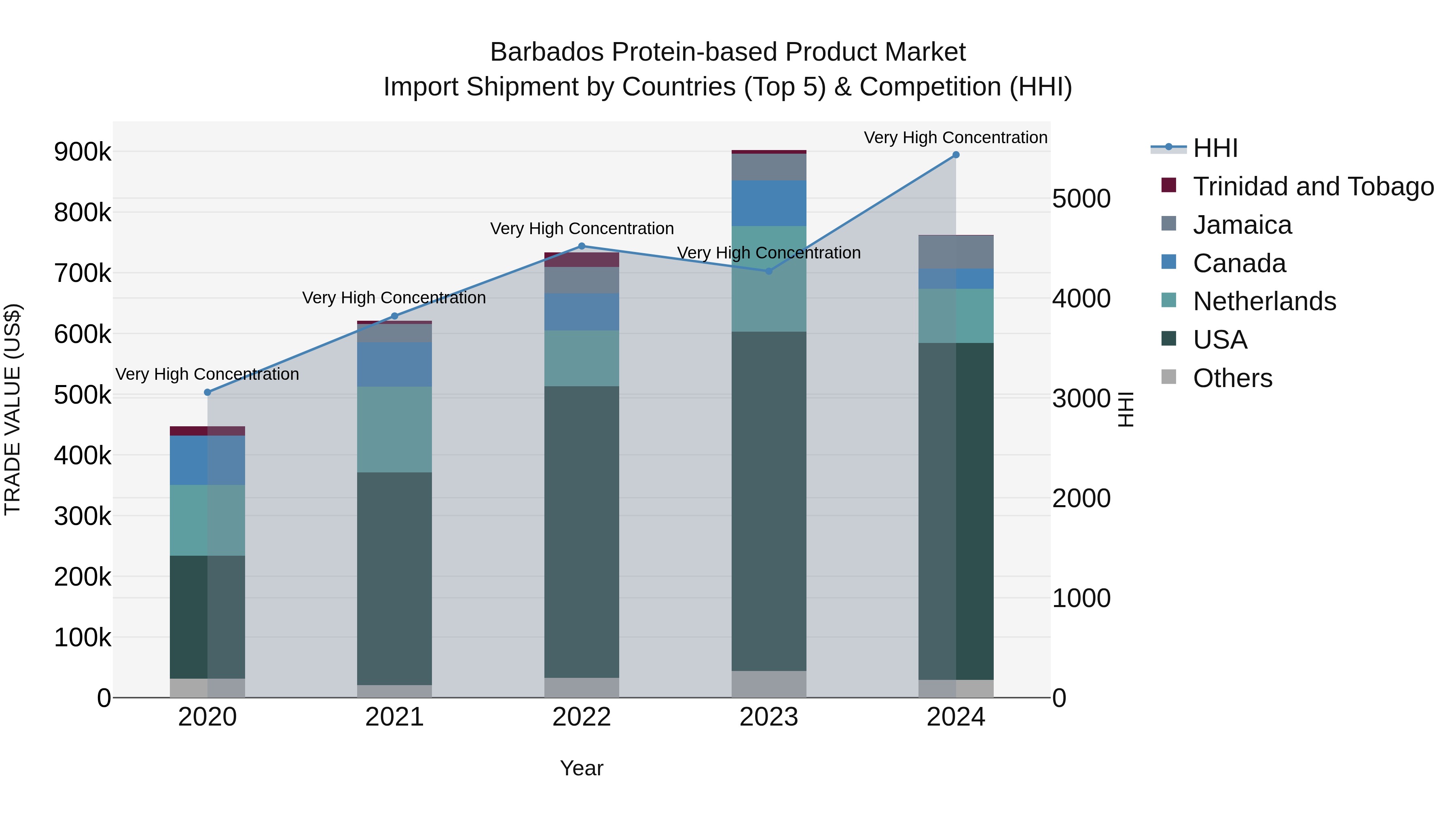Barbados Protein-based Product Market Top 5 Importing Countries and Market Competition (HHI) Analysis