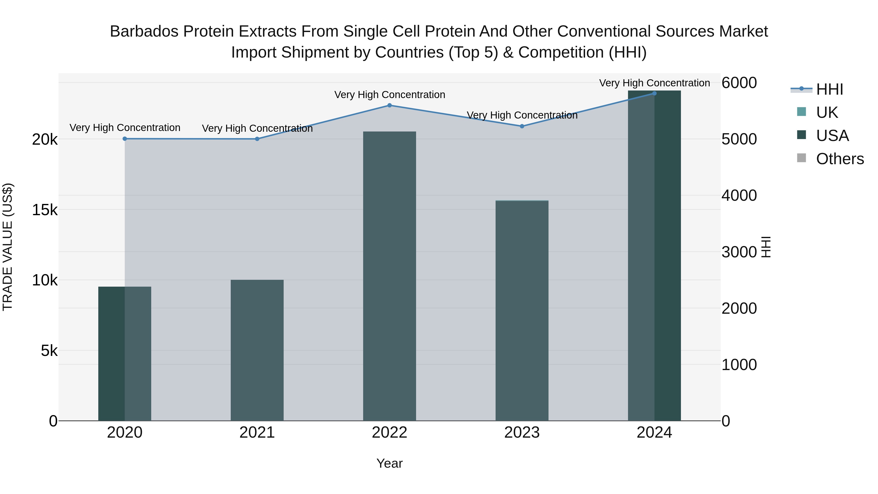 Barbados Protein Extracts From Single Cell Protein and Other Conventional Sources Market Top 5 Importing Countries and Market Competition (HHI) Analysis