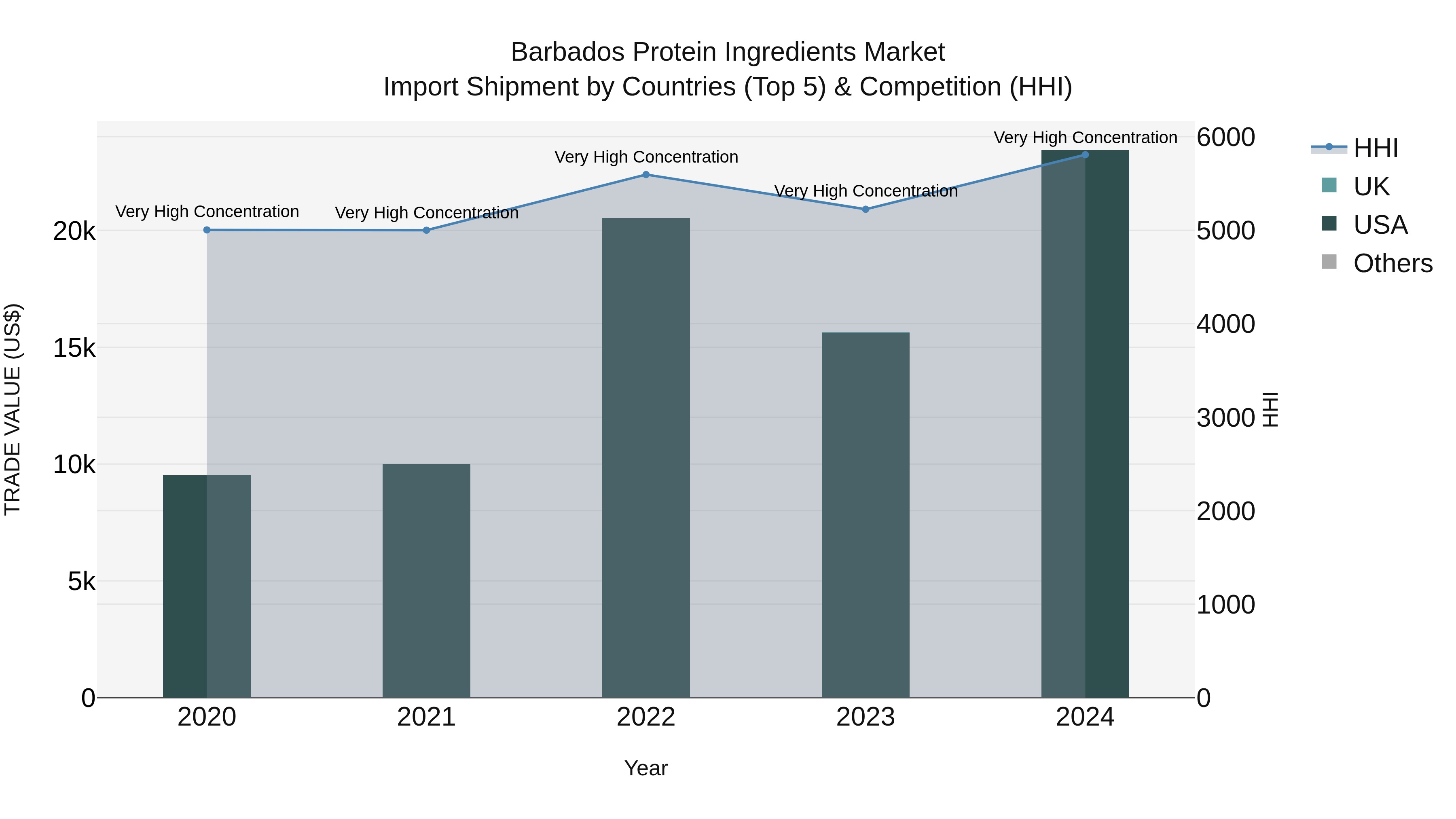 Barbados Protein Ingredients Market Top 5 Importing Countries and Market Competition (HHI) Analysis