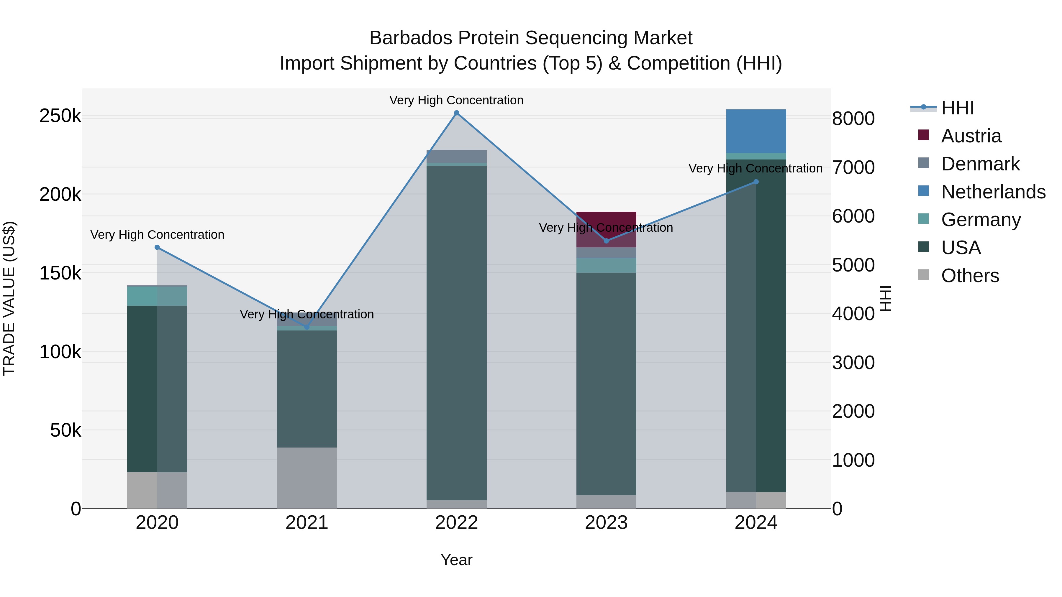 Barbados Protein Sequencing Market Top 5 Importing Countries and Market Competition (HHI) Analysis