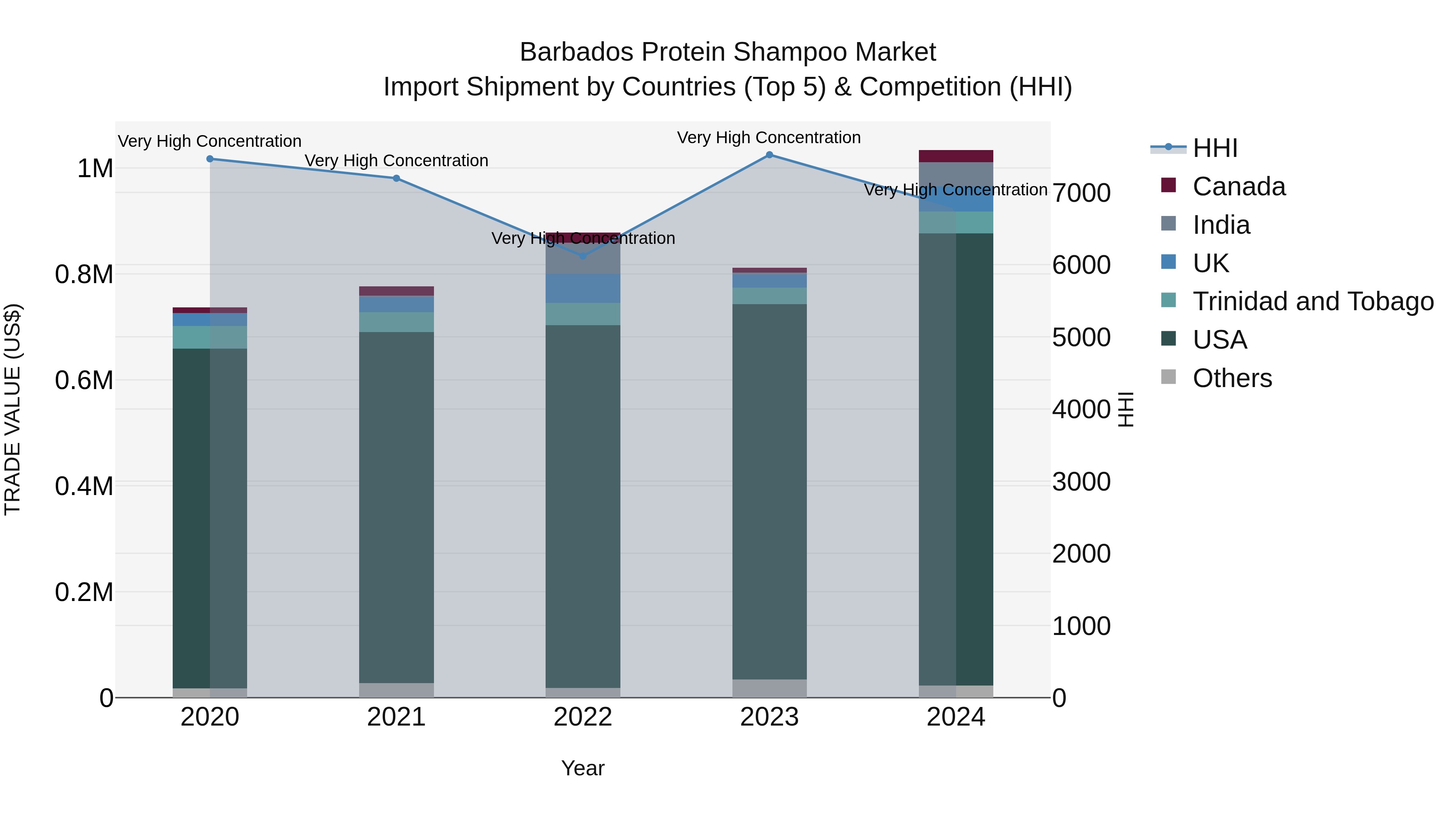 Barbados Protein Shampoo Market Top 5 Importing Countries and Market Competition (HHI) Analysis
