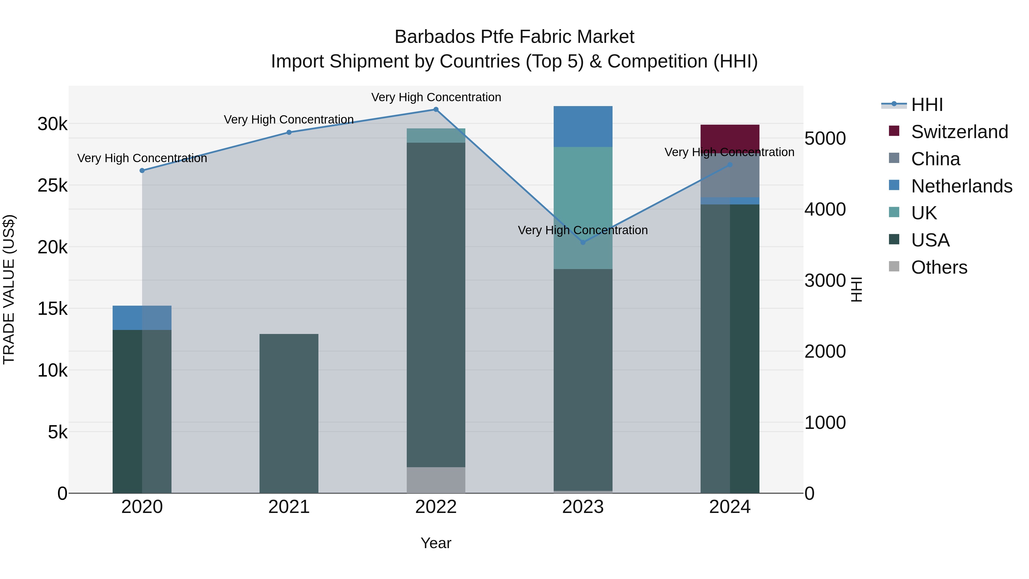 Barbados Ptfe Fabric Market Top 5 Importing Countries and Market Competition (HHI) Analysis