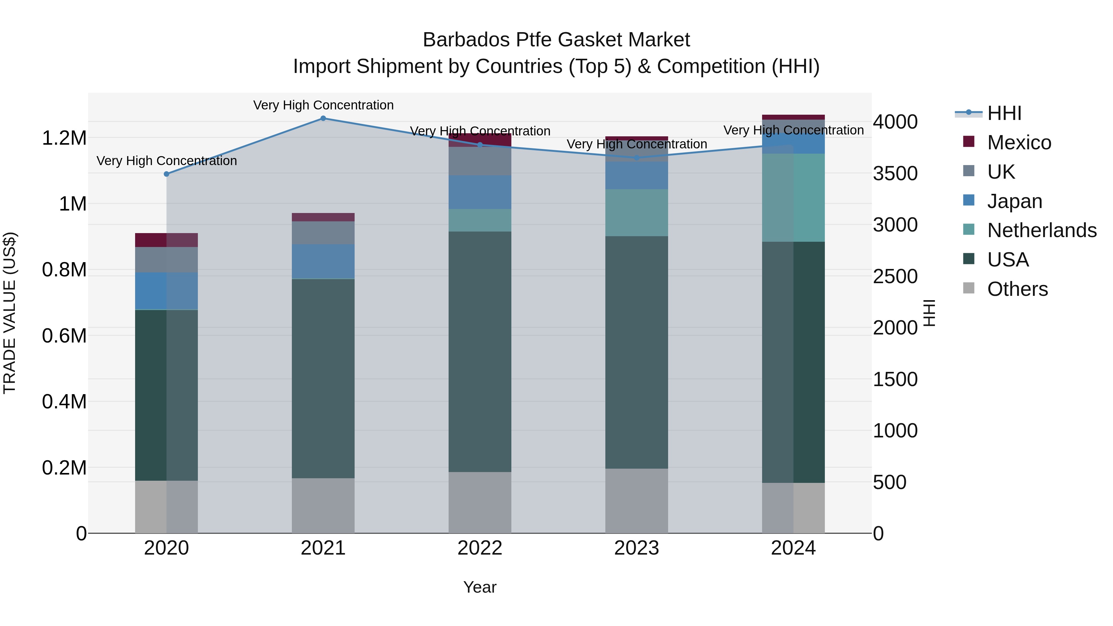Barbados Ptfe Gasket Market Top 5 Importing Countries and Market Competition (HHI) Analysis