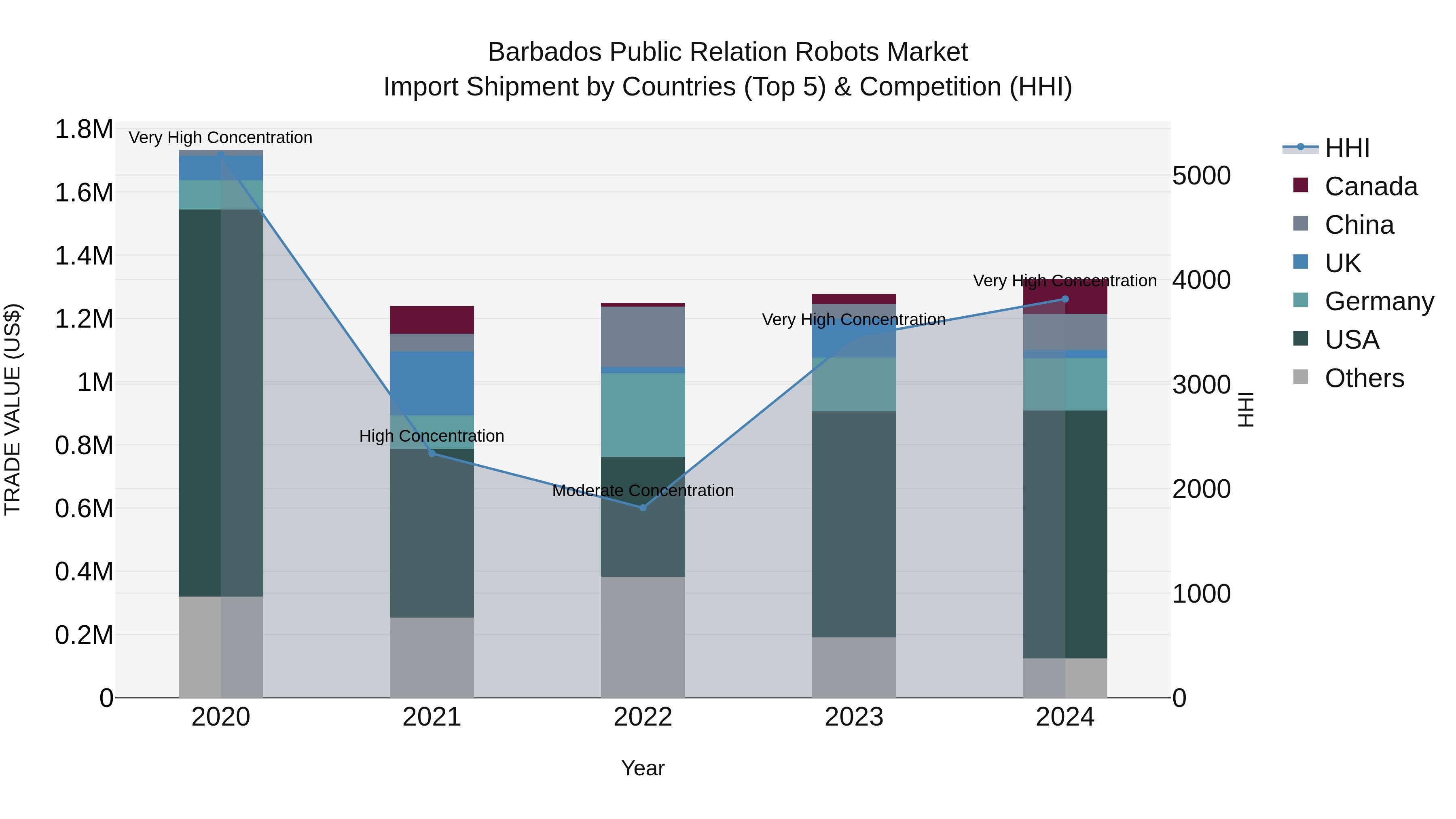 Barbados Public Relation Robots Market Top 5 Importing Countries and Market Competition (HHI) Analysis