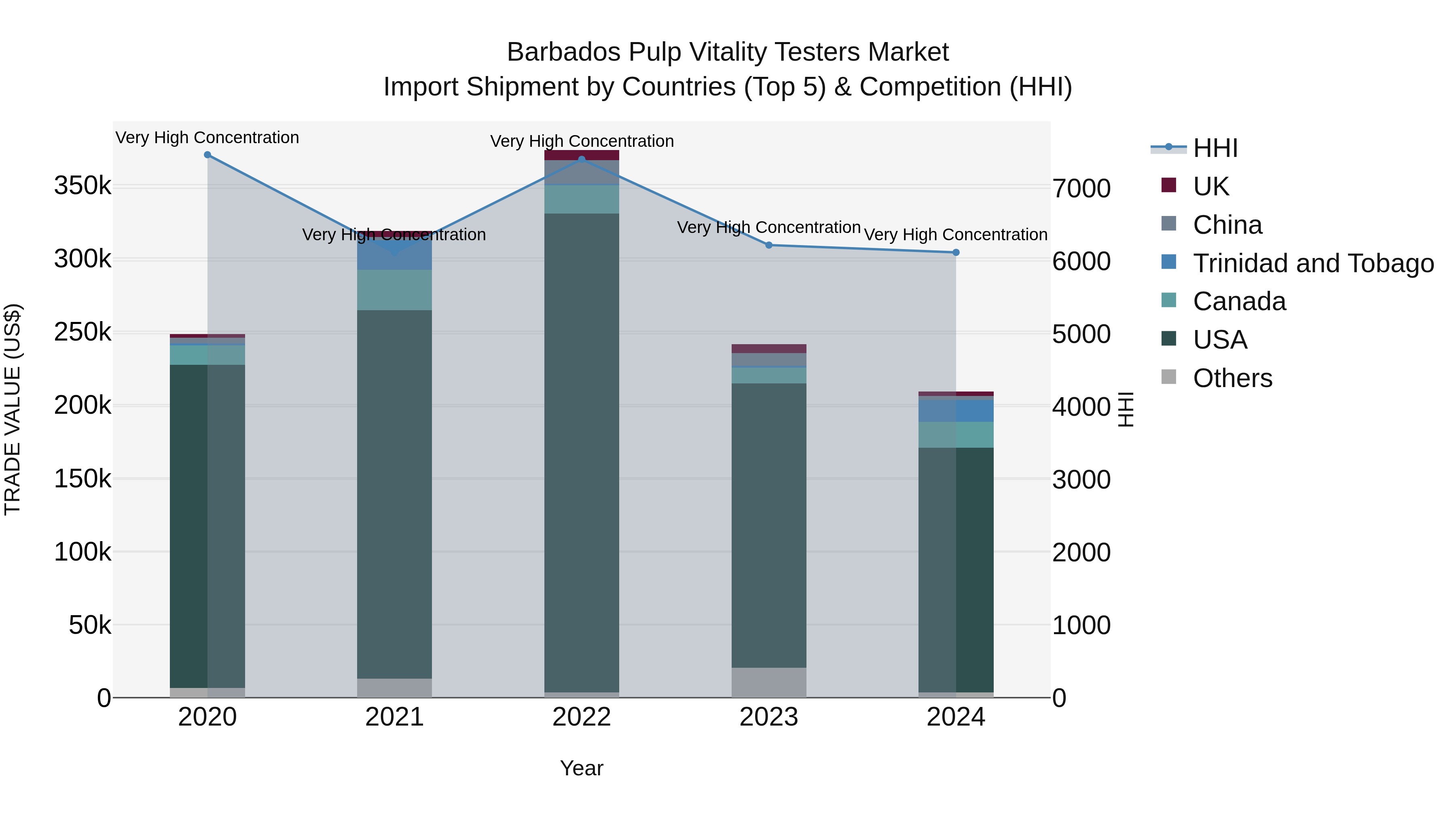 Barbados Pulp Vitality Testers Market Top 5 Importing Countries and Market Competition (HHI) Analysis