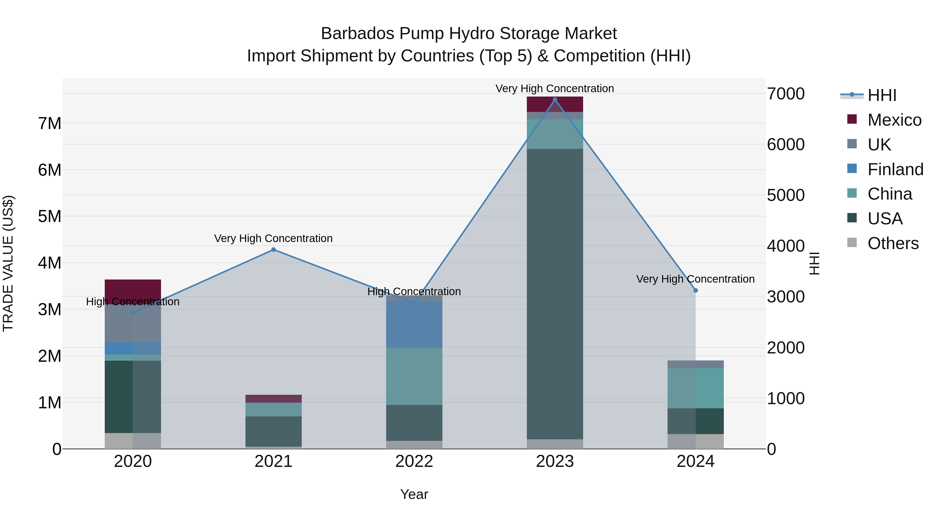 Barbados Pump Hydro Storage Market Top 5 Importing Countries and Market Competition (HHI) Analysis