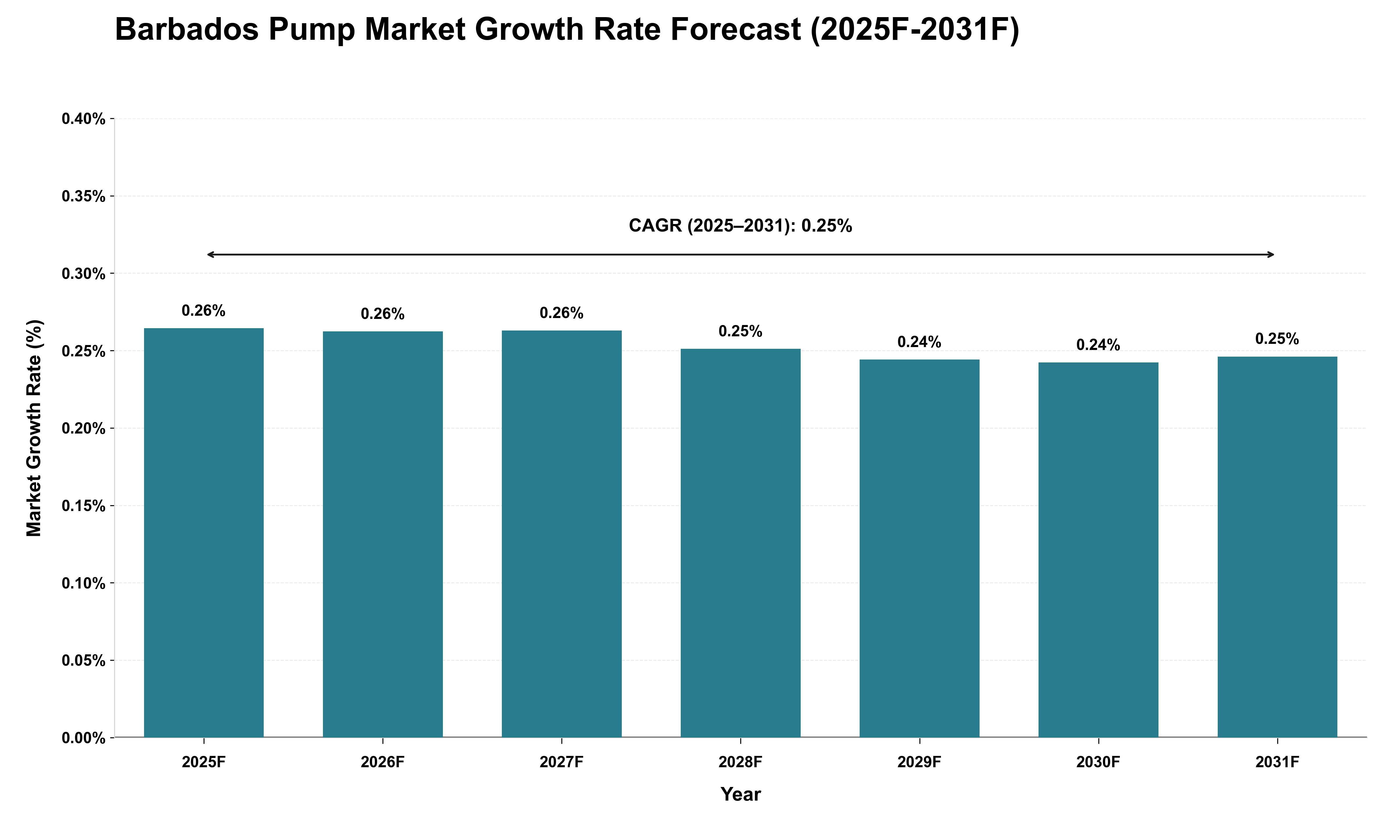 Barbados Pump Market Growth Rate Analysis (2025 - 2031)