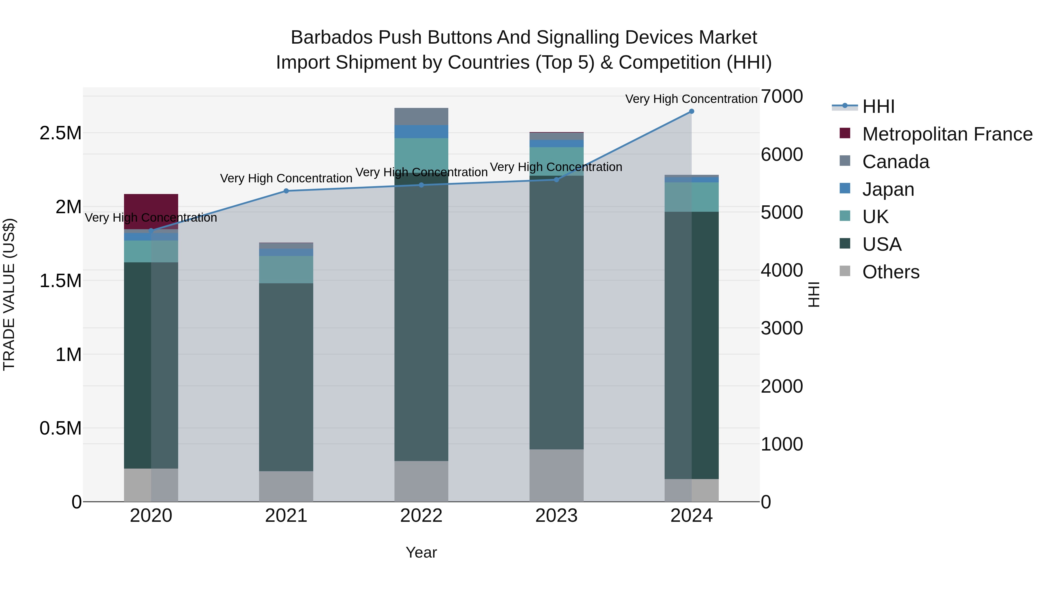 Barbados Push Buttons and Signalling Devices Market Top 5 Importing Countries and Market Competition (HHI) Analysis