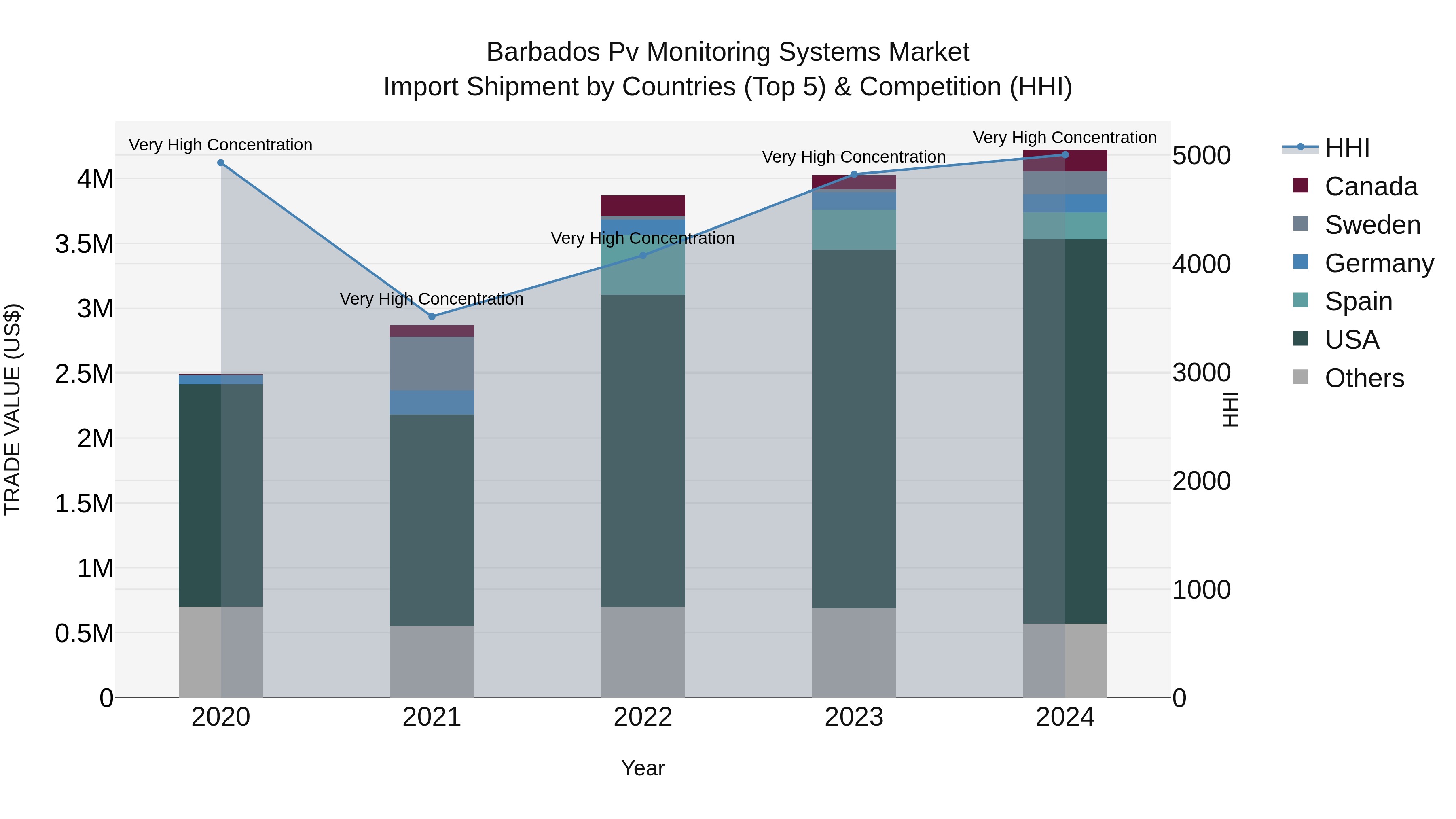 Barbados Pv Monitoring Systems Market Top 5 Importing Countries and Market Competition (HHI) Analysis