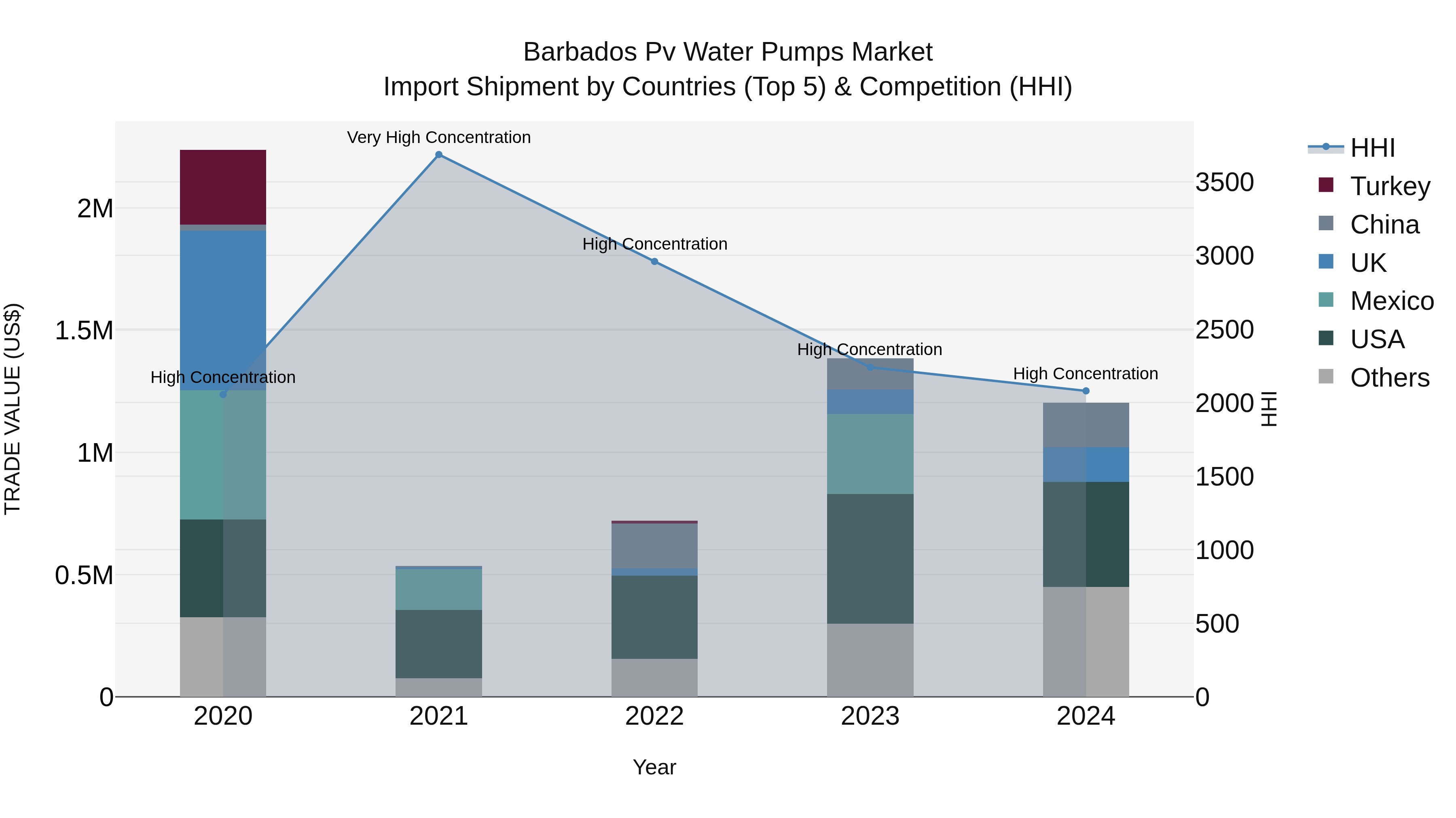 Barbados Pv Water Pumps Market Top 5 Importing Countries and Market Competition (HHI) Analysis