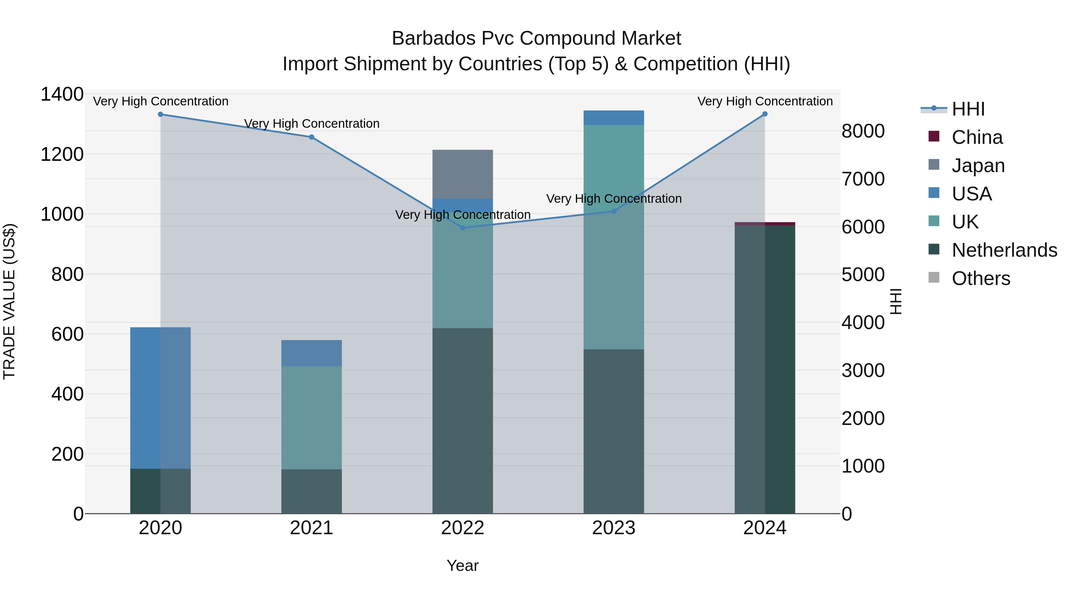 Barbados Pvc Compound Market Top 5 Importing Countries and Market Competition (HHI) Analysis