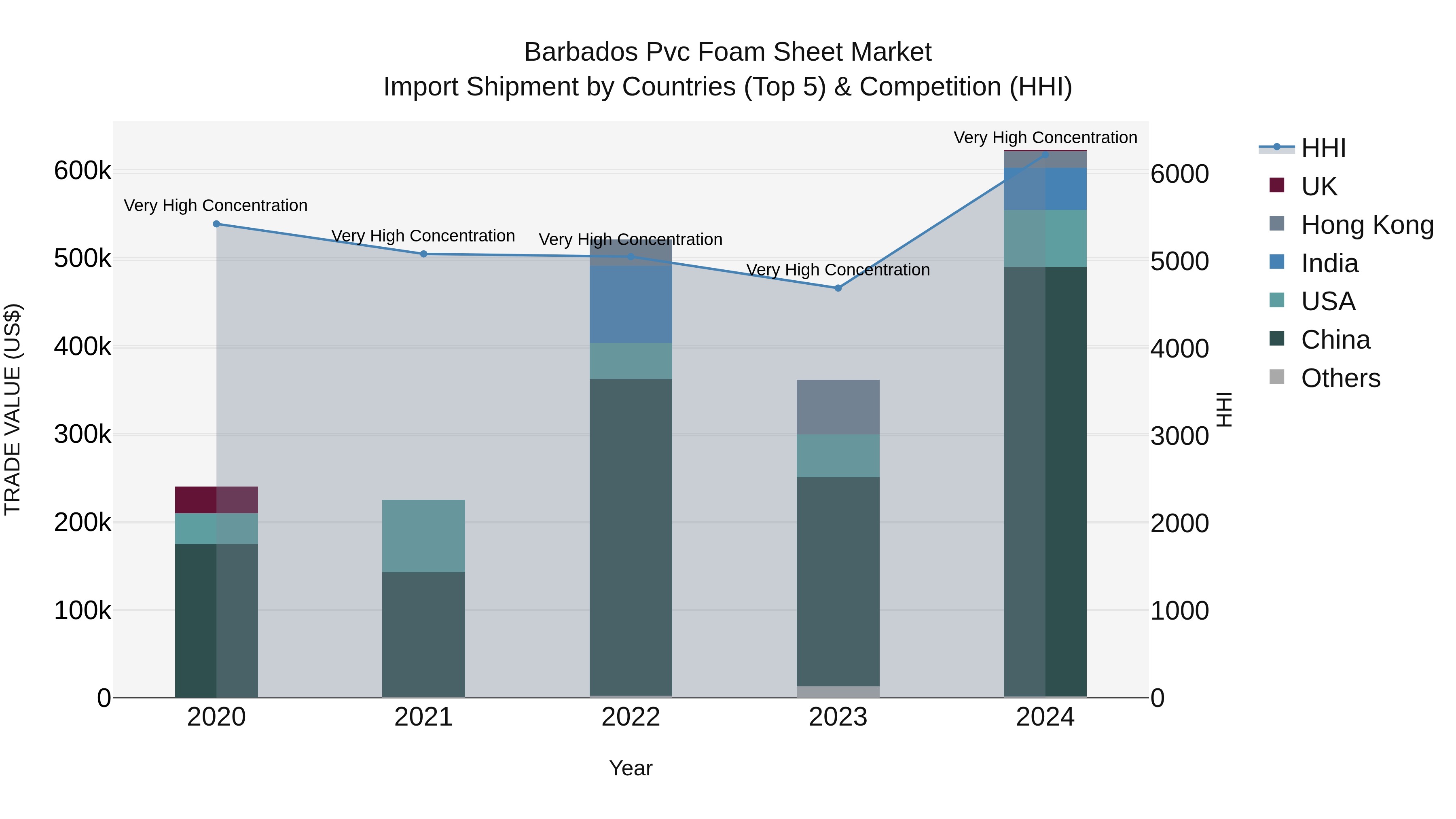 Barbados Pvc Foam Sheet Market Top 5 Importing Countries and Market Competition (HHI) Analysis
