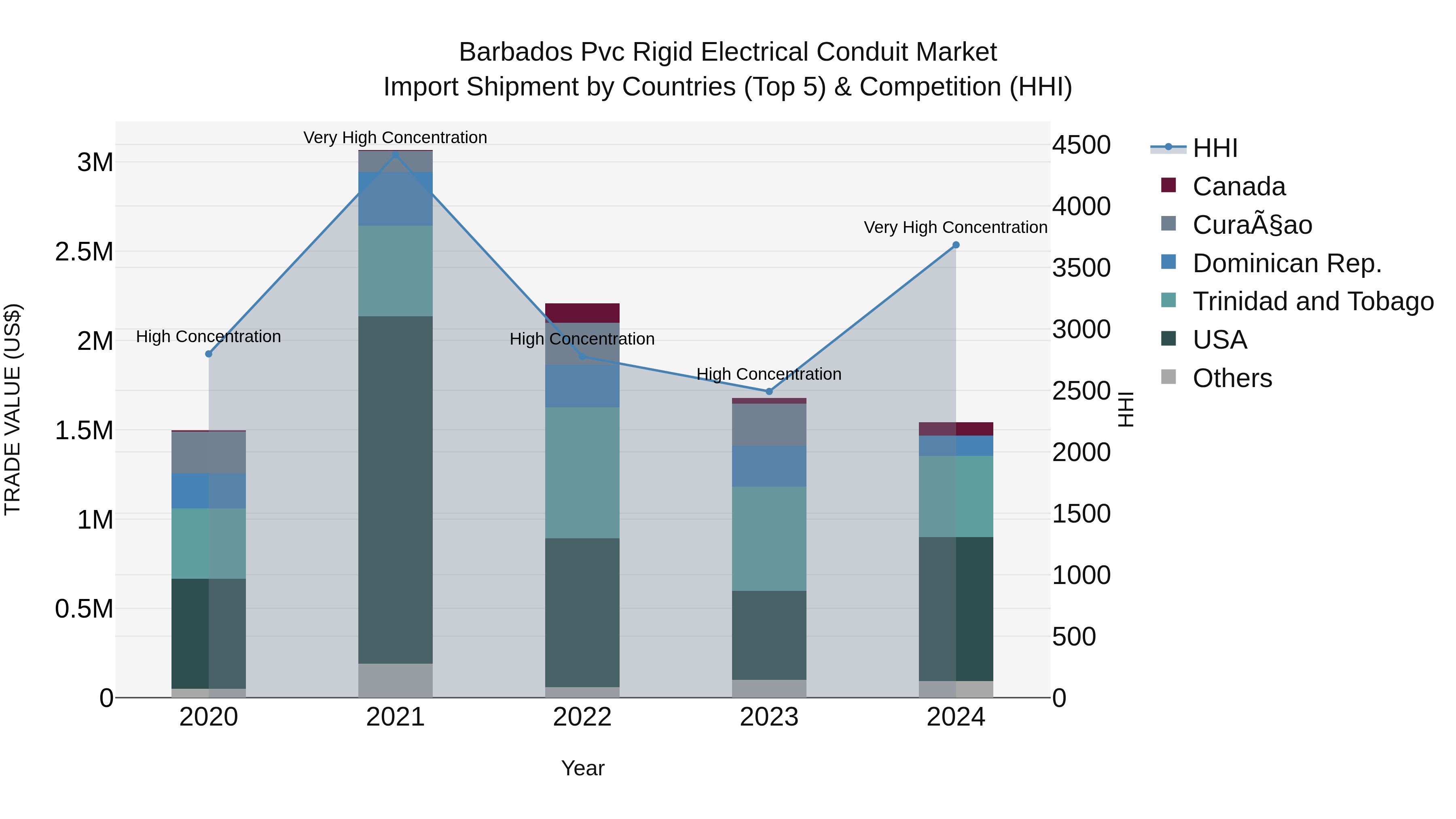 Barbados Pvc Rigid Electrical Conduit Market Top 5 Importing Countries and Market Competition (HHI) Analysis