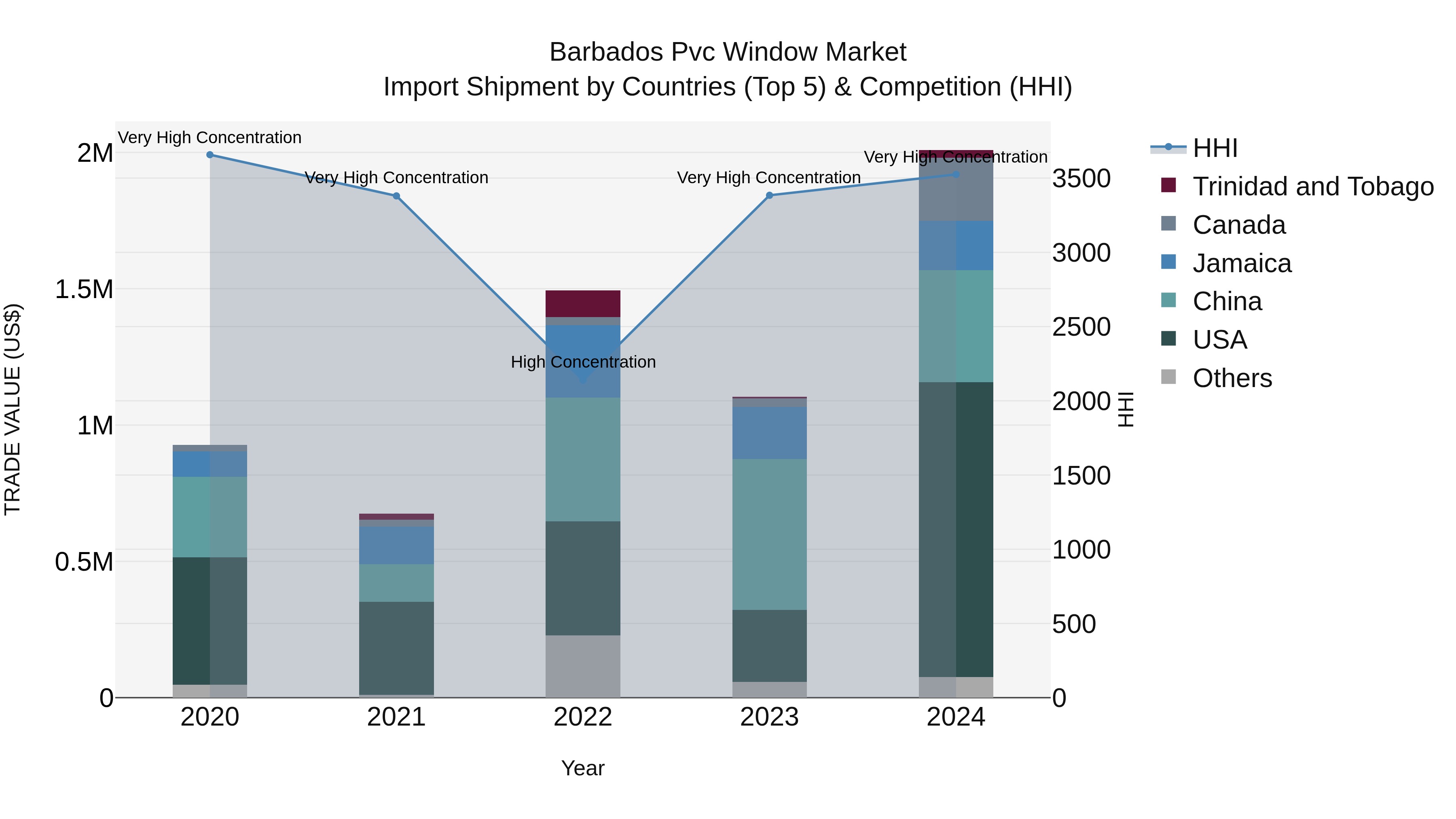 Barbados Pvc Window Market Top 5 Importing Countries and Market Competition (HHI) Analysis
