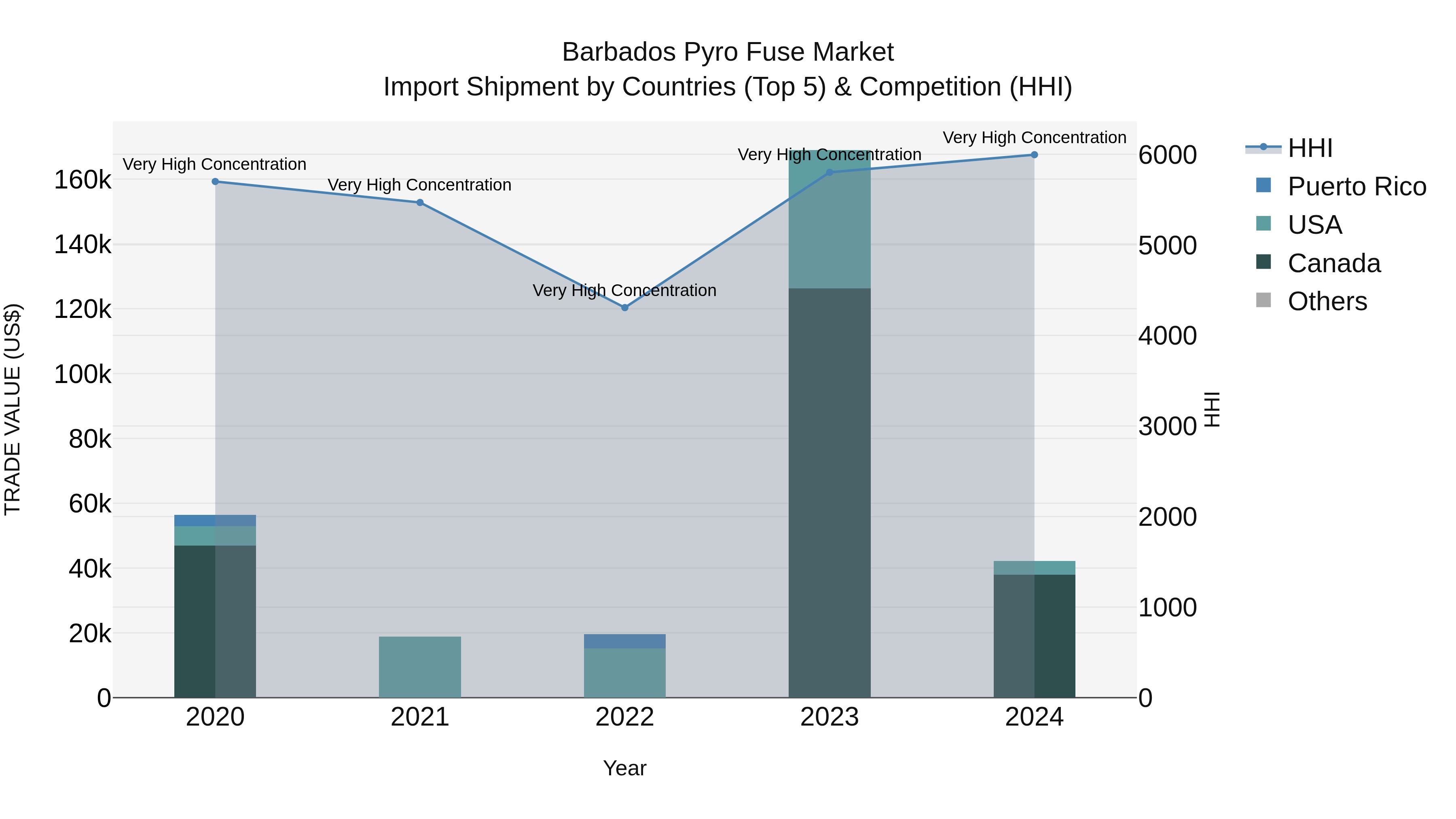 Barbados Pyro Fuse Market Top 5 Importing Countries and Market Competition (HHI) Analysis