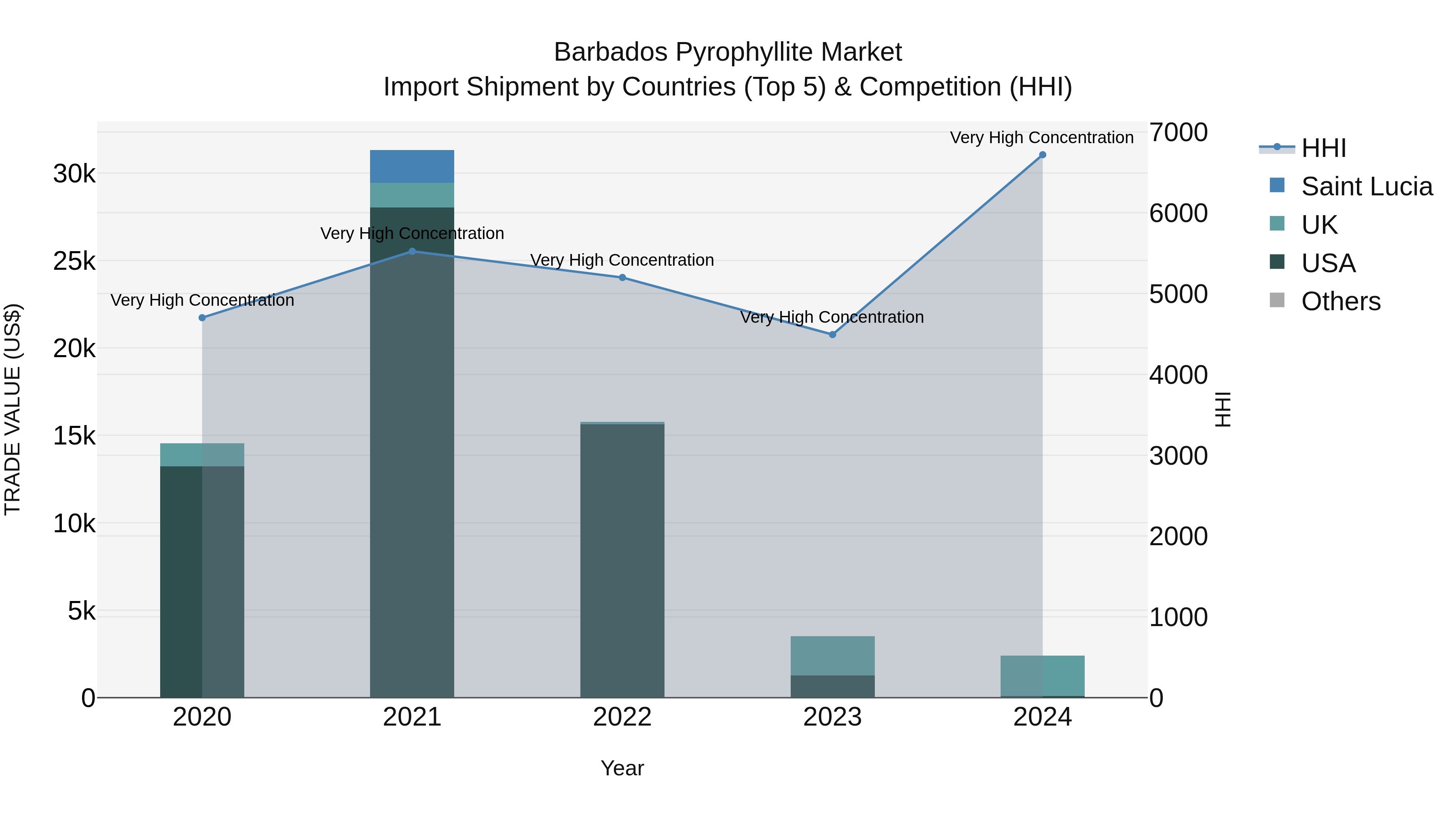 Barbados Pyrophyllite Market Top 5 Importing Countries and Market Competition (HHI) Analysis