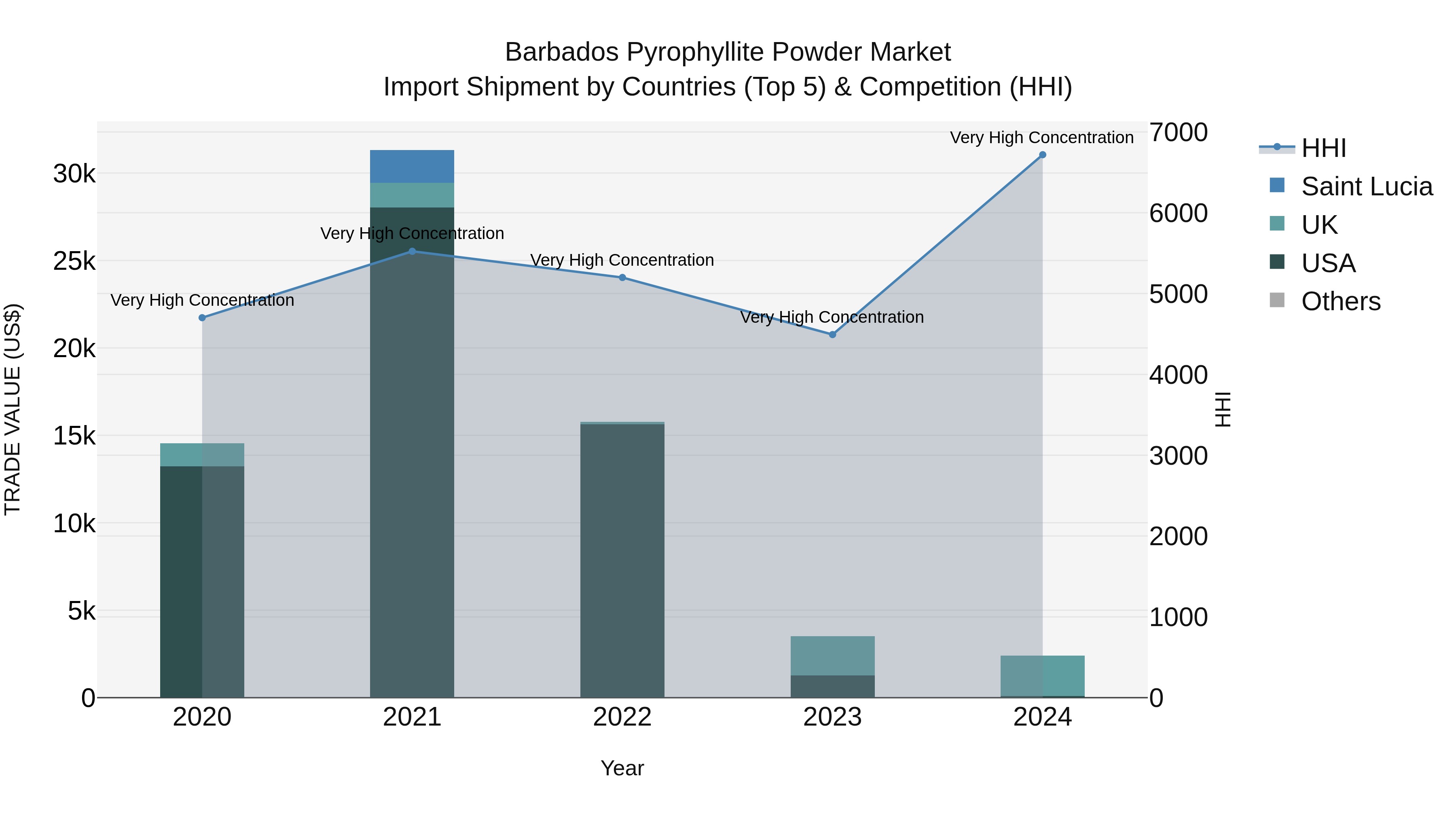 Barbados Pyrophyllite Powder Market Top 5 Importing Countries and Market Competition (HHI) Analysis