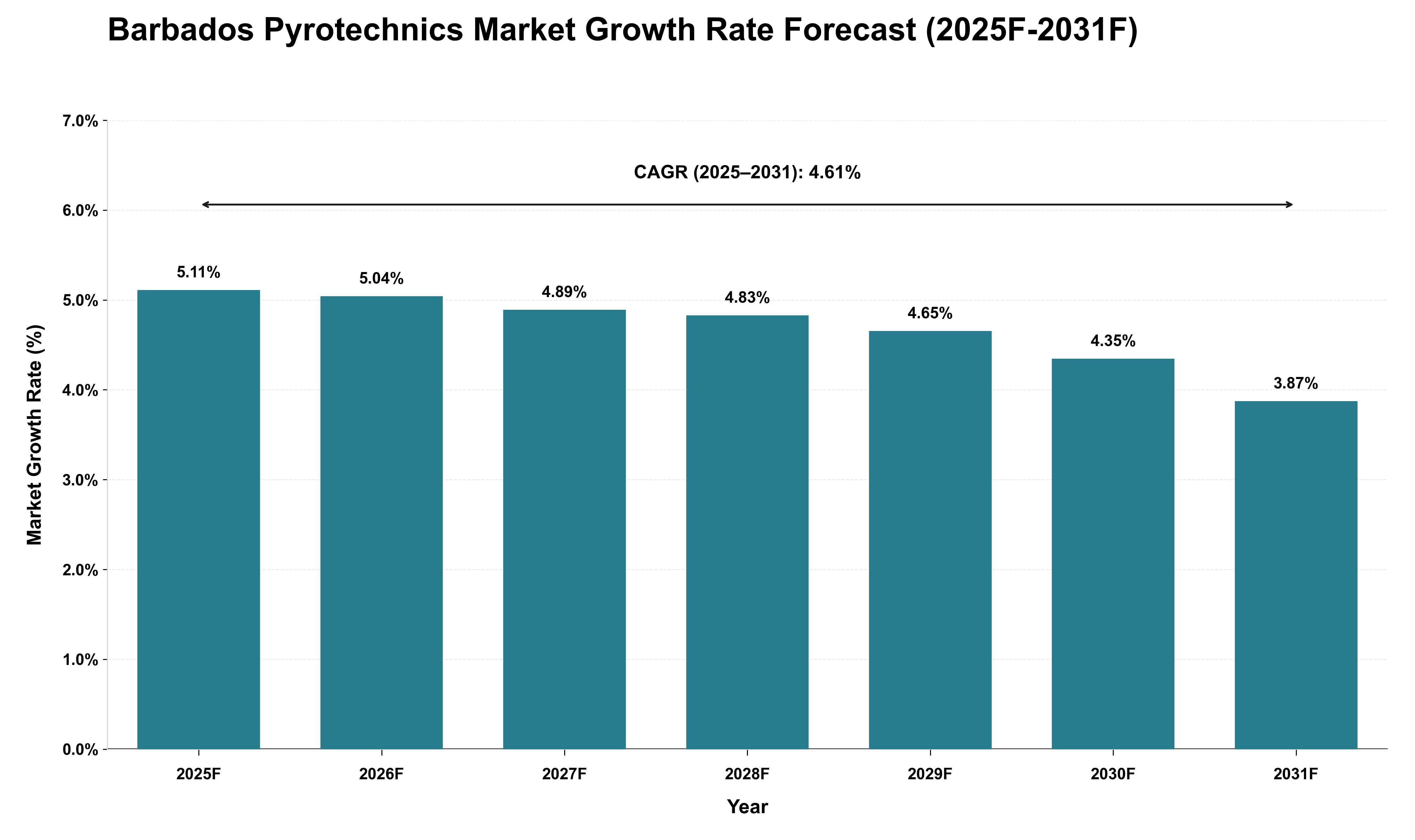Barbados Pyrotechnics Market Growth Rate Analysis (2025 - 2031)