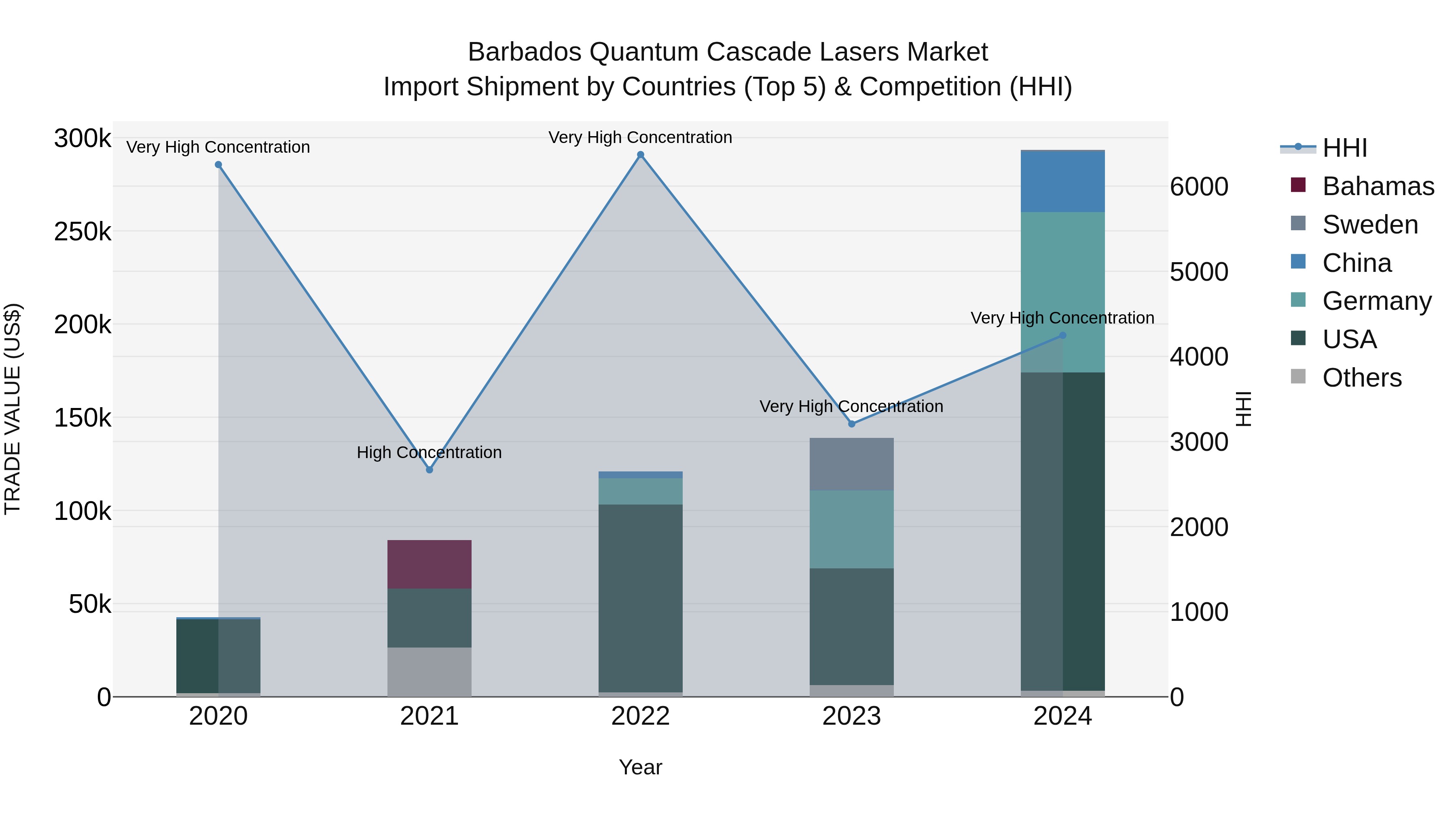 Barbados Quantum Cascade Lasers Market Top 5 Importing Countries and Market Competition (HHI) Analysis