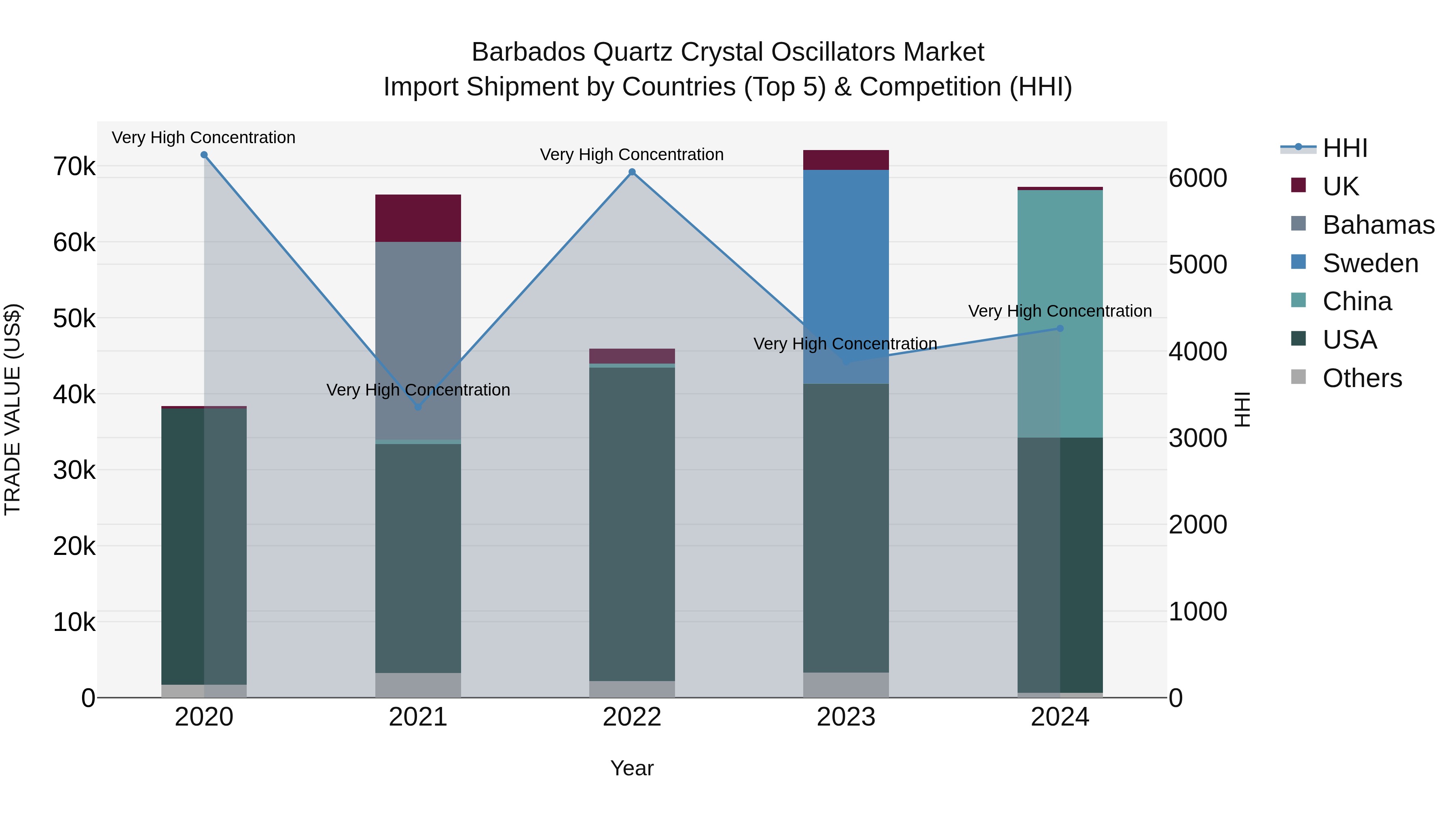Barbados Quartz Crystal Oscillators Market Top 5 Importing Countries and Market Competition (HHI) Analysis