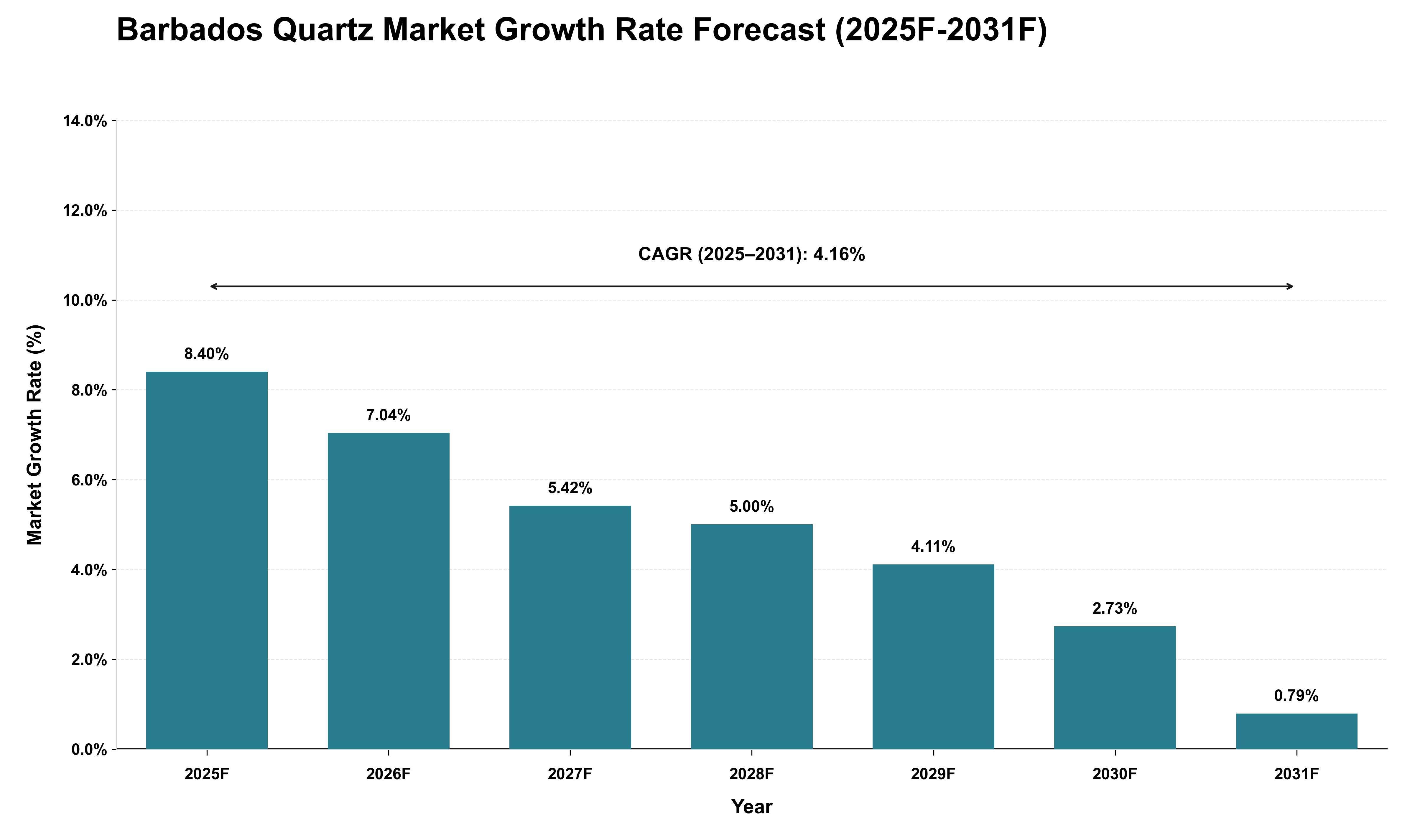 Barbados Quartz Market Growth Rate Analysis (2025 - 2031)