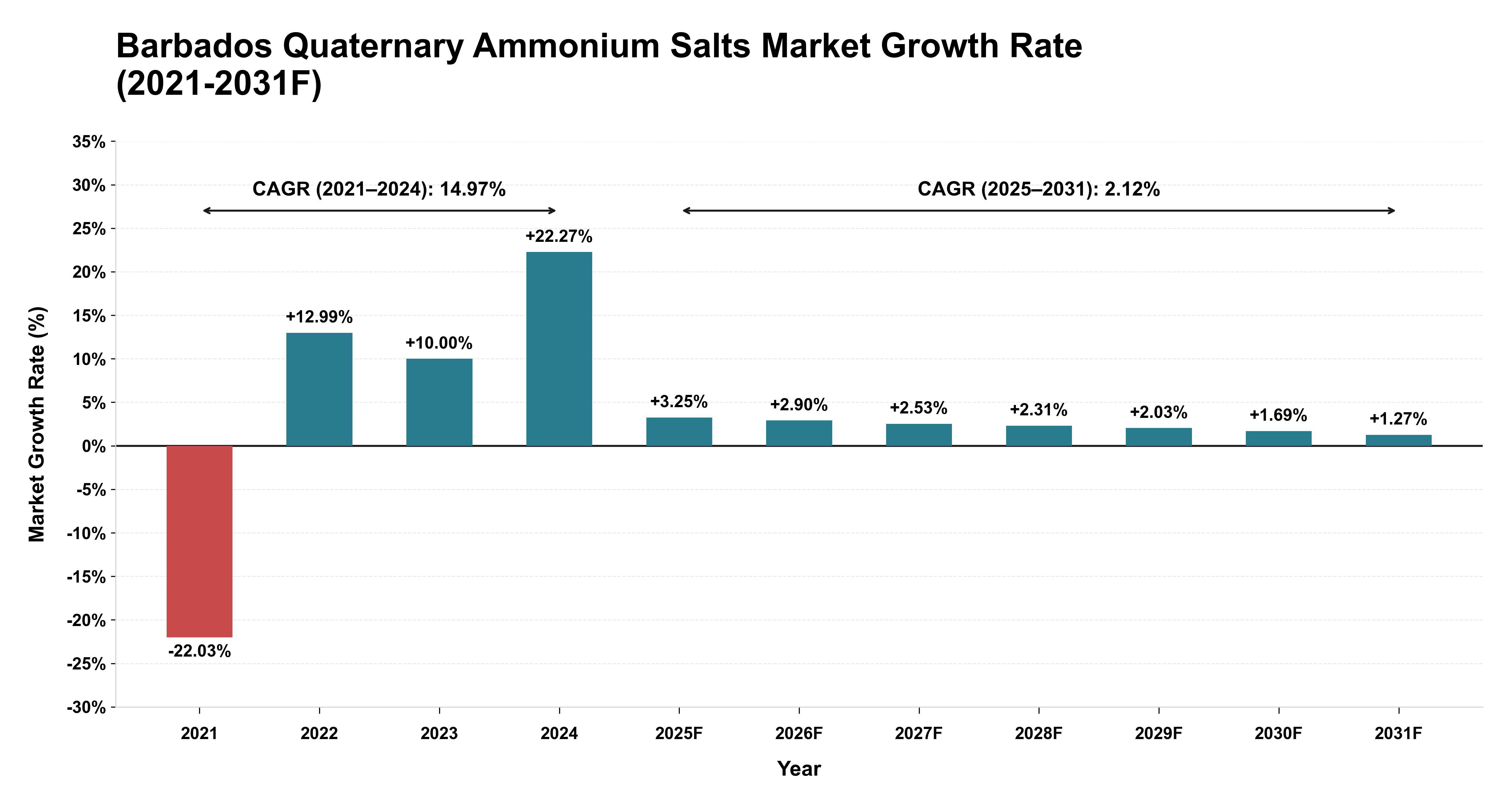 Barbados Quaternary Ammonium Salts Market Year-wise Growth Rate (2021-2031F)