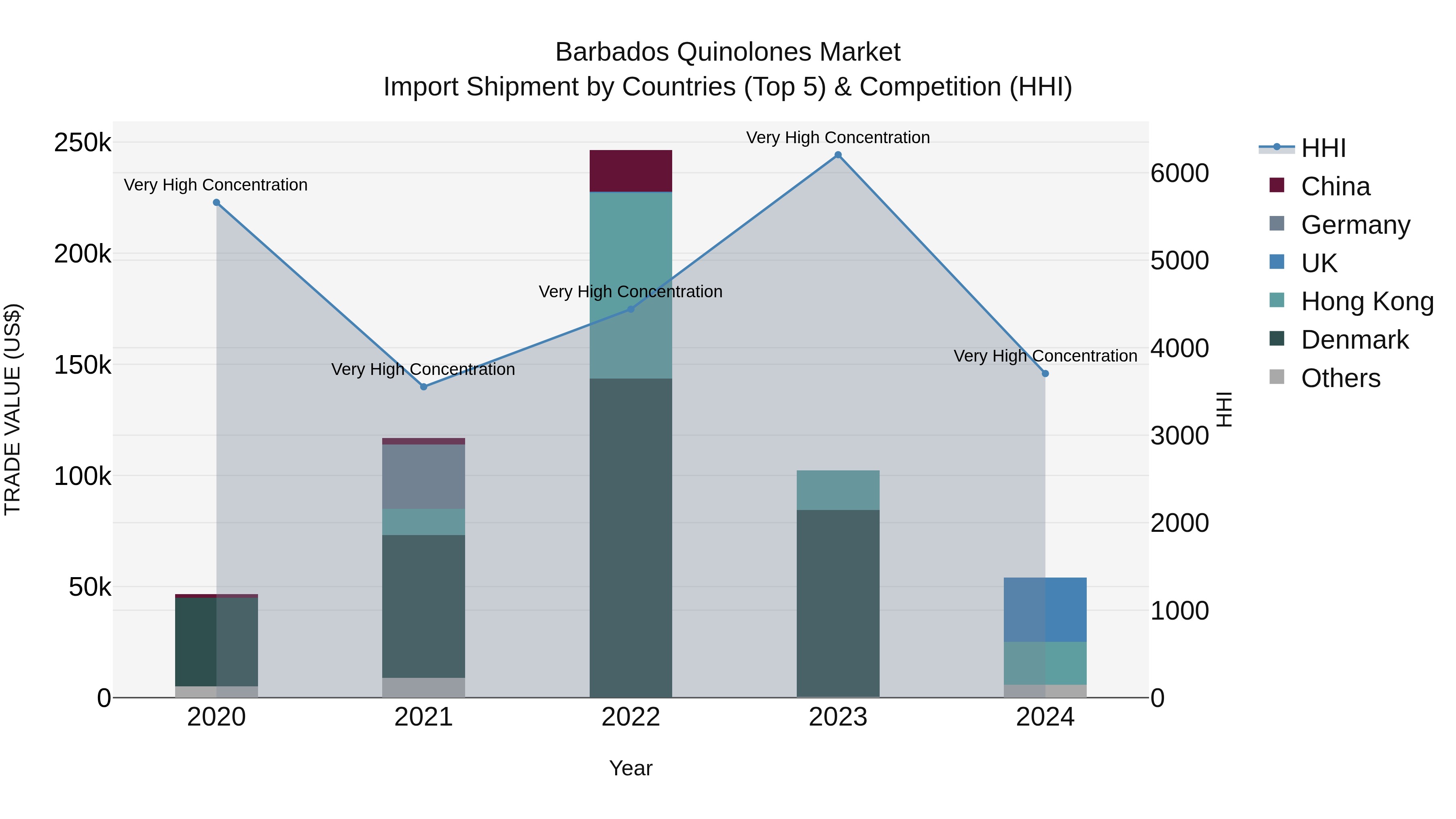 Barbados Quinolones Market Top 5 Importing Countries and Market Competition (HHI) Analysis