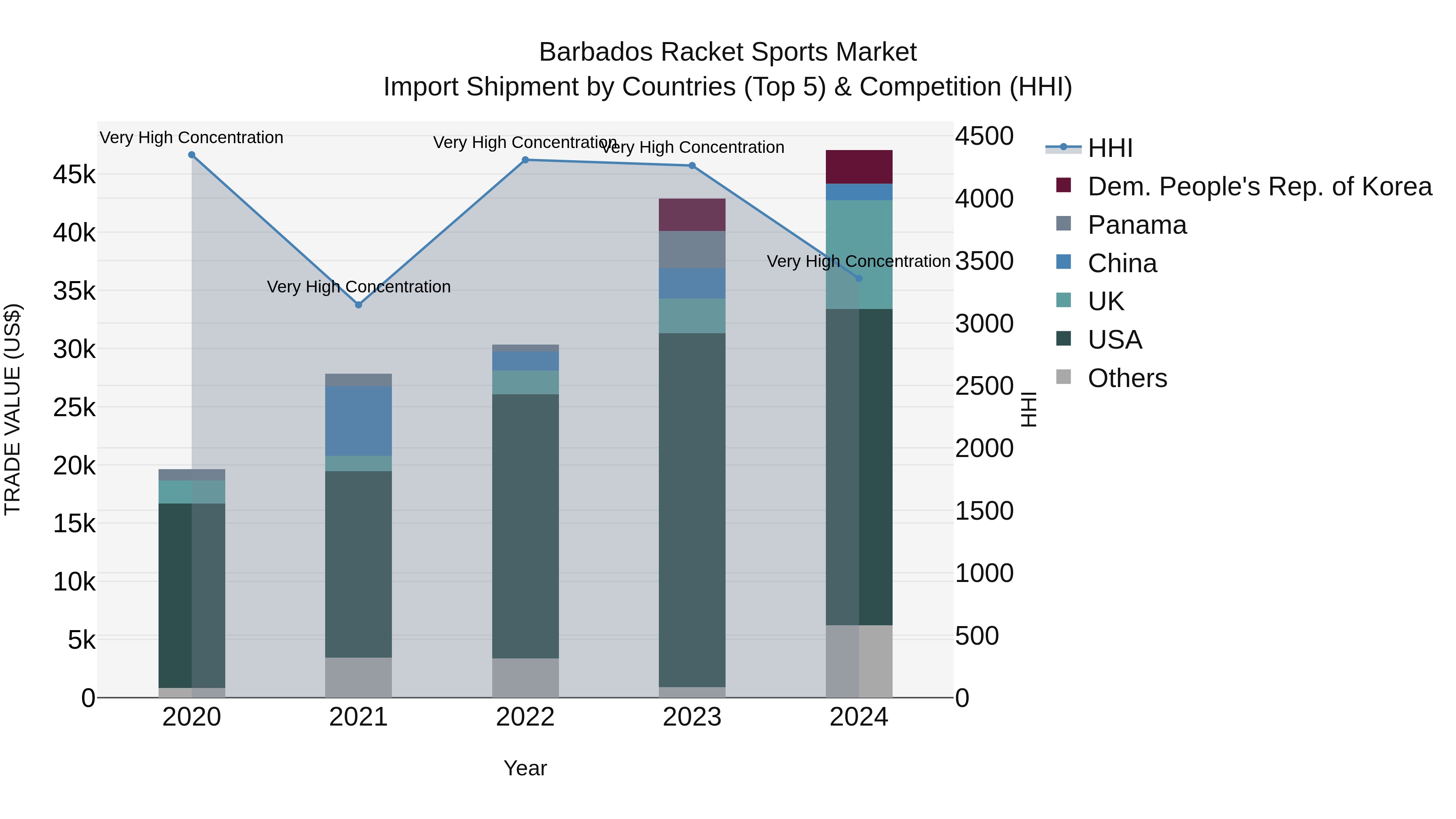 Barbados Racket Sports Market Top 5 Importing Countries and Market Competition (HHI) Analysis